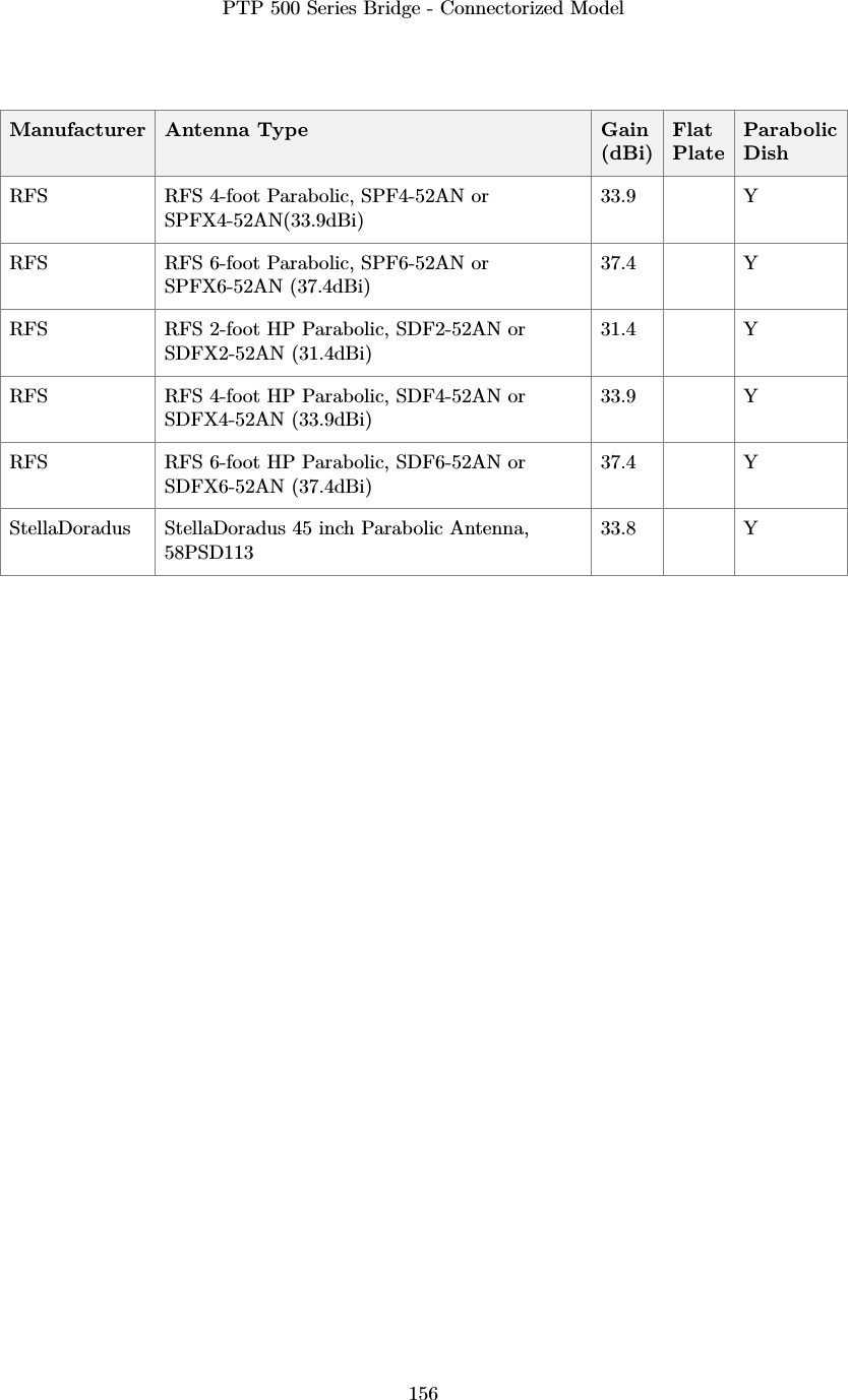 PTP 500 Series Bridge - Connectorized Model156Manufacturer Antenna Type Gain(dBi)FlatPlateParabolicDishRFS RFS 4-foot Parabolic, SPF4-52AN orSPFX4-52AN(33.9dBi)33.9 YRFS RFS 6-foot Parabolic, SPF6-52AN orSPFX6-52AN (37.4dBi)37.4 YRFS RFS 2-foot HP Parabolic, SDF2-52AN orSDFX2-52AN (31.4dBi)31.4 YRFS RFS 4-foot HP Parabolic, SDF4-52AN orSDFX4-52AN (33.9dBi)33.9 YRFS RFS 6-foot HP Parabolic, SDF6-52AN orSDFX6-52AN (37.4dBi)37.4 YStellaDoradus StellaDoradus 45 inch Parabolic Antenna,58PSD11333.8 Y