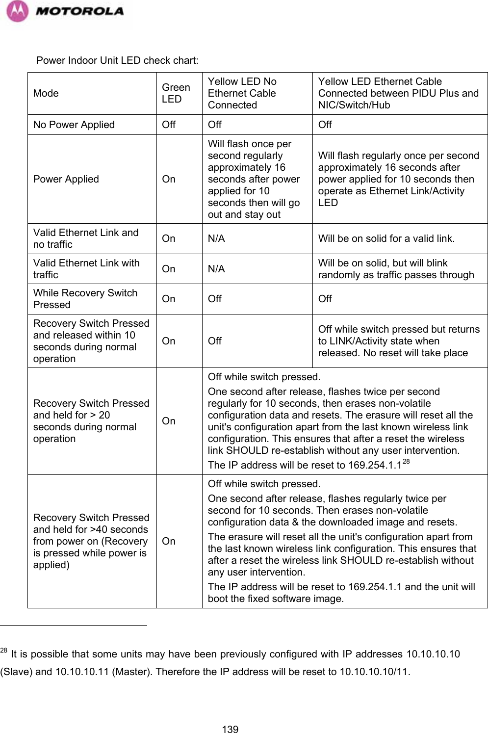   139Power Indoor Unit LED check chart: Mode  Green LED Yellow LED No Ethernet Cable Connected Yellow LED Ethernet Cable Connected between PIDU Plus and NIC/Switch/Hub No Power Applied  Off  Off  Off Power Applied  On Will flash once per second regularly approximately 16 seconds after power applied for 10 seconds then will go out and stay out Will flash regularly once per second approximately 16 seconds after power applied for 10 seconds then operate as Ethernet Link/Activity LED Valid Ethernet Link and no traffic  On  N/A  Will be on solid for a valid link. Valid Ethernet Link with traffic  On N/A  Will be on solid, but will blink randomly as traffic passes through While Recovery Switch Pressed  On Off  Off Recovery Switch Pressed and released within 10 seconds during normal operation On Off  Off while switch pressed but returns to LINK/Activity state when released. No reset will take place Recovery Switch Pressed and held for &gt; 20 seconds during normal operation On Off while switch pressed.  One second after release, flashes twice per second regularly for 10 seconds, then erases non-volatile configuration data and resets. The erasure will reset all the unit&apos;s configuration apart from the last known wireless link configuration. This ensures that after a reset the wireless link SHOULD re-establish without any user intervention. The IP address will be reset to 169.254.1.128Recovery Switch Pressed and held for &gt;40 seconds from power on (Recovery is pressed while power is applied) On Off while switch pressed.  One second after release, flashes regularly twice per second for 10 seconds. Then erases non-volatile configuration data &amp; the downloaded image and resets.  The erasure will reset all the unit&apos;s configuration apart from the last known wireless link configuration. This ensures that after a reset the wireless link SHOULD re-establish without any user intervention. The IP address will be reset to 169.254.1.1 and the unit will boot the fixed software image.                                                       28 It is possible that some units may have been previously configured with IP addresses 10.10.10.10 (Slave) and 10.10.10.11 (Master). Therefore the IP address will be reset to 10.10.10.10/11. 