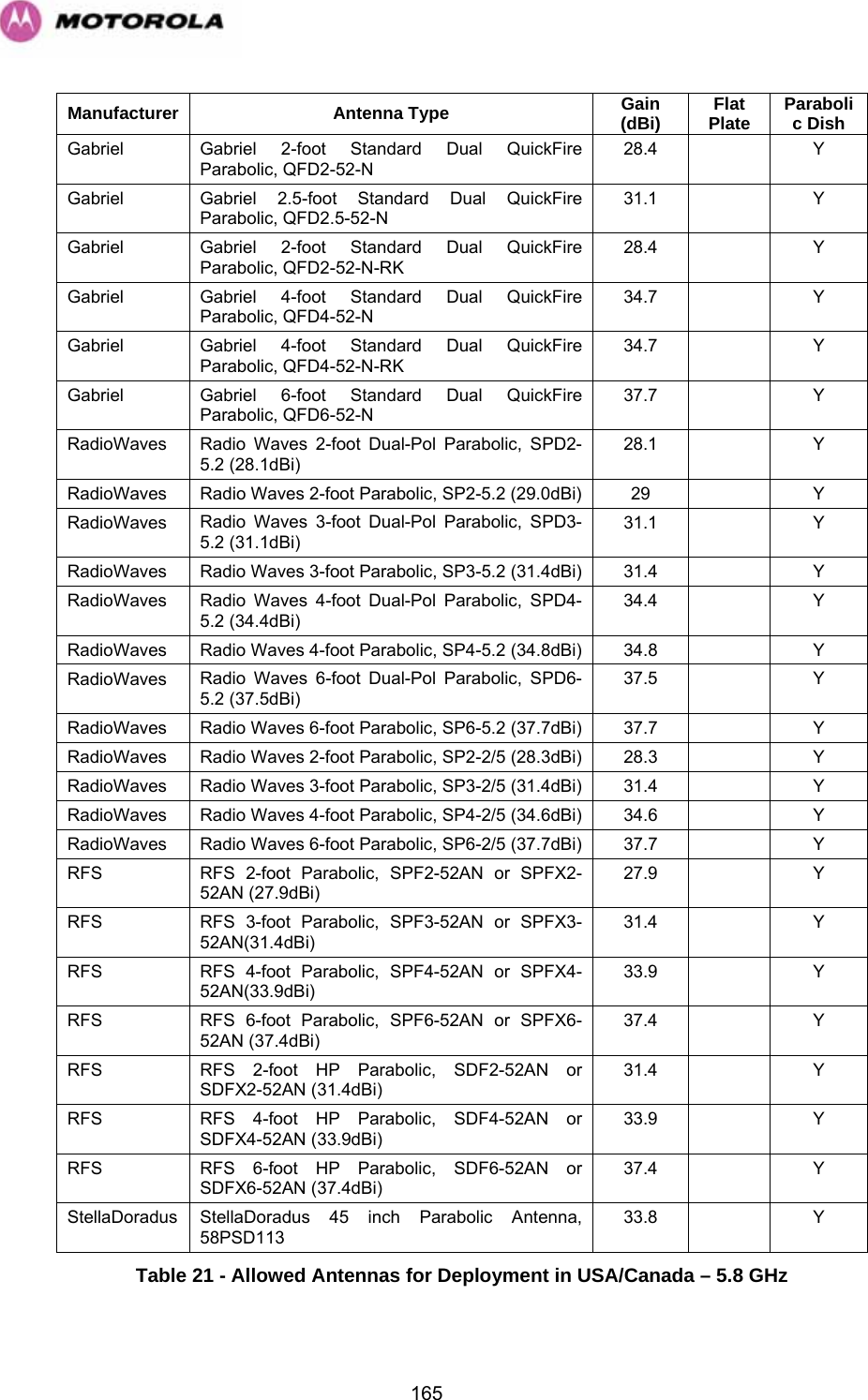   165Manufacturer Antenna Type  Gain (dBi)  Flat Plate  Parabolic Dish Gabriel  Gabriel 2-foot Standard Dual QuickFire Parabolic, QFD2-52-N 28.4   Y Gabriel  Gabriel 2.5-foot Standard Dual QuickFire Parabolic, QFD2.5-52-N 31.1   Y Gabriel  Gabriel 2-foot Standard Dual QuickFire Parabolic, QFD2-52-N-RK 28.4   Y Gabriel  Gabriel 4-foot Standard Dual QuickFire Parabolic, QFD4-52-N 34.7   Y Gabriel  Gabriel 4-foot Standard Dual QuickFire Parabolic, QFD4-52-N-RK 34.7   Y Gabriel  Gabriel 6-foot Standard Dual QuickFire Parabolic, QFD6-52-N 37.7   Y RadioWaves  Radio Waves 2-foot Dual-Pol Parabolic, SPD2-5.2 (28.1dBi) 28.1   Y RadioWaves  Radio Waves 2-foot Parabolic, SP2-5.2 (29.0dBi)  29    Y RadioWaves  Radio Waves 3-foot Dual-Pol Parabolic, SPD3-5.2 (31.1dBi) 31.1   Y RadioWaves  Radio Waves 3-foot Parabolic, SP3-5.2 (31.4dBi)  31.4    Y RadioWaves  Radio Waves 4-foot Dual-Pol Parabolic, SPD4-5.2 (34.4dBi) 34.4   Y RadioWaves  Radio Waves 4-foot Parabolic, SP4-5.2 (34.8dBi)  34.8    Y RadioWaves  Radio Waves 6-foot Dual-Pol Parabolic, SPD6-5.2 (37.5dBi) 37.5   Y RadioWaves  Radio Waves 6-foot Parabolic, SP6-5.2 (37.7dBi)  37.7    Y RadioWaves  Radio Waves 2-foot Parabolic, SP2-2/5 (28.3dBi)  28.3    Y RadioWaves  Radio Waves 3-foot Parabolic, SP3-2/5 (31.4dBi)  31.4    Y RadioWaves  Radio Waves 4-foot Parabolic, SP4-2/5 (34.6dBi)  34.6    Y RadioWaves  Radio Waves 6-foot Parabolic, SP6-2/5 (37.7dBi)  37.7    Y RFS  RFS 2-foot Parabolic, SPF2-52AN or SPFX2-52AN (27.9dBi) 27.9   Y RFS  RFS 3-foot Parabolic, SPF3-52AN or SPFX3-52AN(31.4dBi) 31.4   Y RFS  RFS 4-foot Parabolic, SPF4-52AN or SPFX4-52AN(33.9dBi) 33.9   Y RFS  RFS 6-foot Parabolic, SPF6-52AN or SPFX6-52AN (37.4dBi) 37.4   Y RFS  RFS 2-foot HP Parabolic, SDF2-52AN or SDFX2-52AN (31.4dBi) 31.4   Y RFS  RFS 4-foot HP Parabolic, SDF4-52AN or SDFX4-52AN (33.9dBi) 33.9   Y RFS  RFS 6-foot HP Parabolic, SDF6-52AN or SDFX6-52AN (37.4dBi) 37.4   Y StellaDoradus  StellaDoradus 45 inch Parabolic Antenna, 58PSD113 33.8   Y Table 21 - Allowed Antennas for Deployment in USA/Canada – 5.8 GHz 
