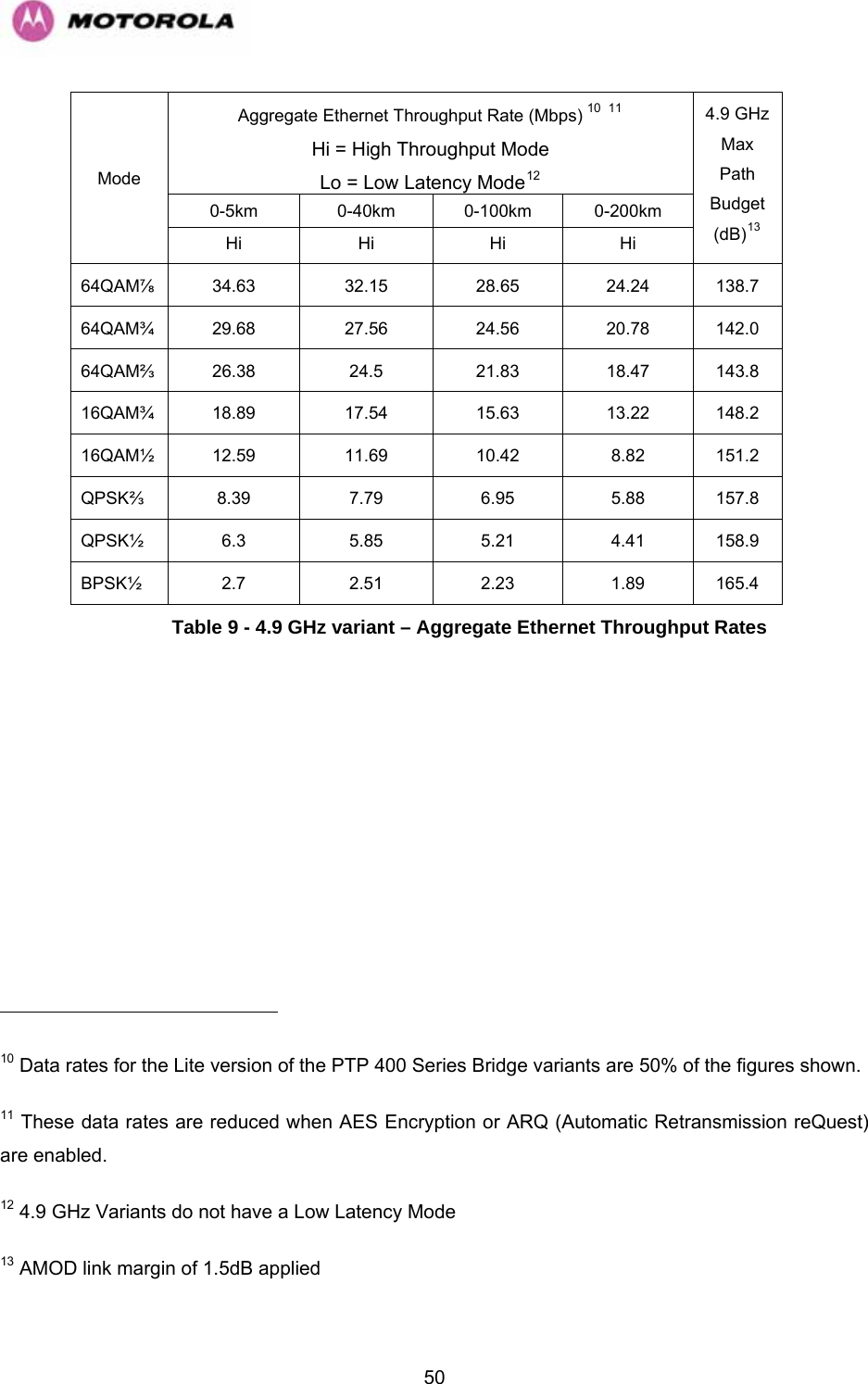   50Aggregate Ethernet Throughput Rate (Mbps) 10 11Hi = High Throughput Mode Lo = Low Latency Mode120-5km 0-40km 0-100km 0-200km Mode Hi Hi Hi Hi 4.9 GHz Max Path Budget (dB)1364QAM⅞ 34.63  32.15  28.65 24.24 138.7 64QAM¾ 29.68  27.56  24.56 20.78 142.0 64QAM⅔ 26.38  24.5  21.83 18.47 143.8 16QAM¾ 18.89  17.54  15.63 13.22 148.2 16QAM½ 12.59  11.69  10.42 8.82 151.2 QPSK⅔ 8.39  7.79  6.95  5.88 157.8 QPSK½ 6.3  5.85  5.21 4.41 158.9 BPSK½ 2.7  2.51  2.23  1.89 165.4 Table 9 - 4.9 GHz variant – Aggregate Ethernet Throughput Rates                                                       10 Data rates for the Lite version of the PTP 400 Series Bridge variants are 50% of the figures shown.  11 These data rates are reduced when AES Encryption or ARQ (Automatic Retransmission reQuest) are enabled. 12 4.9 GHz Variants do not have a Low Latency Mode 13 AMOD link margin of 1.5dB applied 