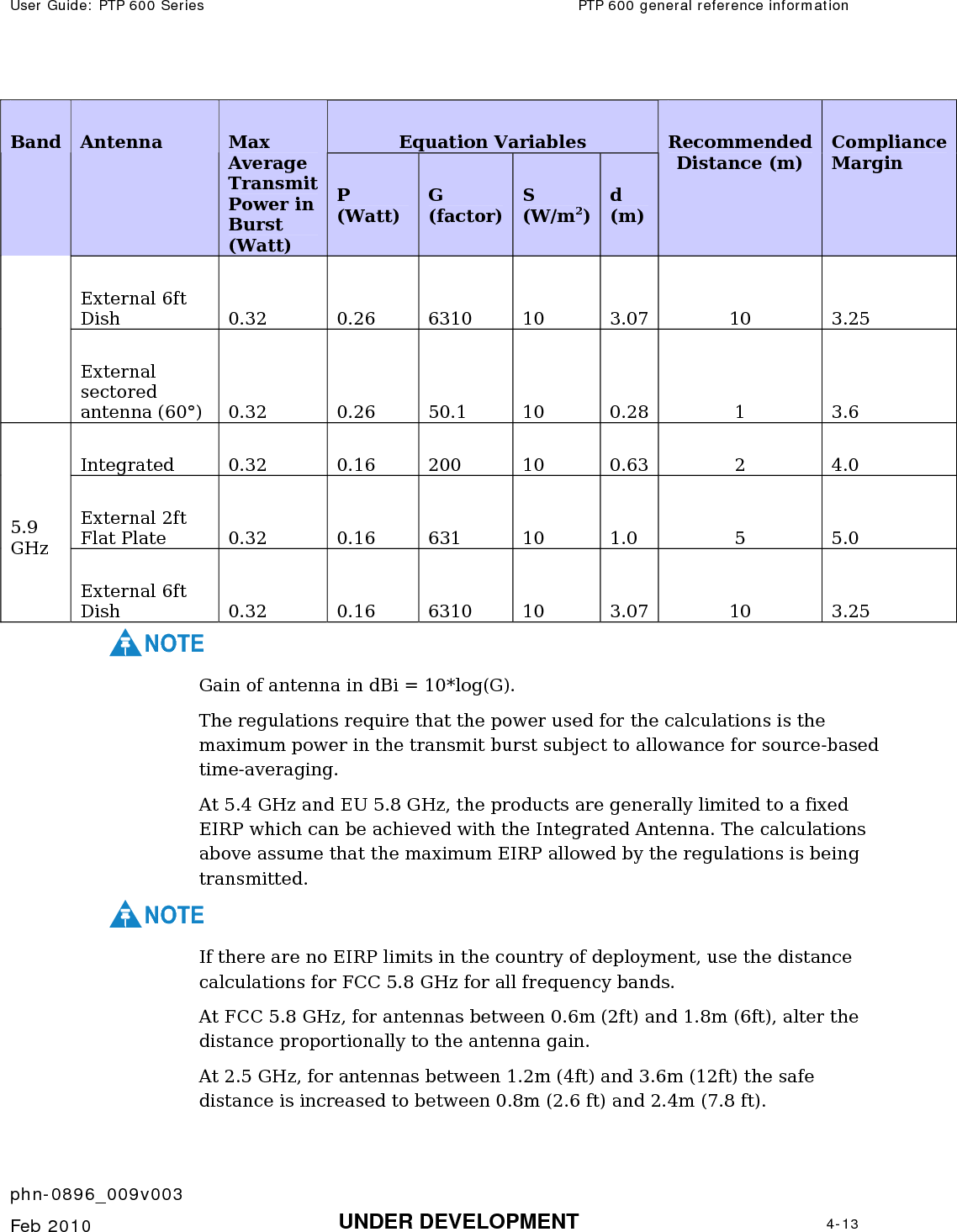 User Guide: PTP 600 Series  PTP 600 general reference information    phn-0896_009v003   Feb 2010  UNDER DEVELOPMENT  4-13  Equation Variables Band Antenna Max Average Transmit Power in Burst (Watt) P (Watt) G (factor) S (W/m2) d (m) Recommended Distance (m) Compliance Margin External 6ft Dish 0.32 0.26 6310 10 3.07 10 3.25 External sectored antenna (60°)  0.32  0.26  50.1  10  0.28 1 3.6 Integrated 0.32   0.16 200  10  0.63 2 4.0 External 2ft Flat Plate  0.32  0.16  631  10  1.0  5  5.0 5.9 GHz External 6ft Dish 0.32 0.16 6310 10 3.07 10 3.25 NOTE Gain of antenna in dBi = 10*log(G). The regulations require that the power used for the calculations is the maximum power in the transmit burst subject to allowance for source-based time-averaging. At 5.4 GHz and EU 5.8 GHz, the products are generally limited to a fixed EIRP which can be achieved with the Integrated Antenna. The calculations above assume that the maximum EIRP allowed by the regulations is being transmitted. NOTE If there are no EIRP limits in the country of deployment, use the distance calculations for FCC 5.8 GHz for all frequency bands. At FCC 5.8 GHz, for antennas between 0.6m (2ft) and 1.8m (6ft), alter the distance proportionally to the antenna gain. At 2.5 GHz, for antennas between 1.2m (4ft) and 3.6m (12ft) the safe distance is increased to between 0.8m (2.6 ft) and 2.4m (7.8 ft). 