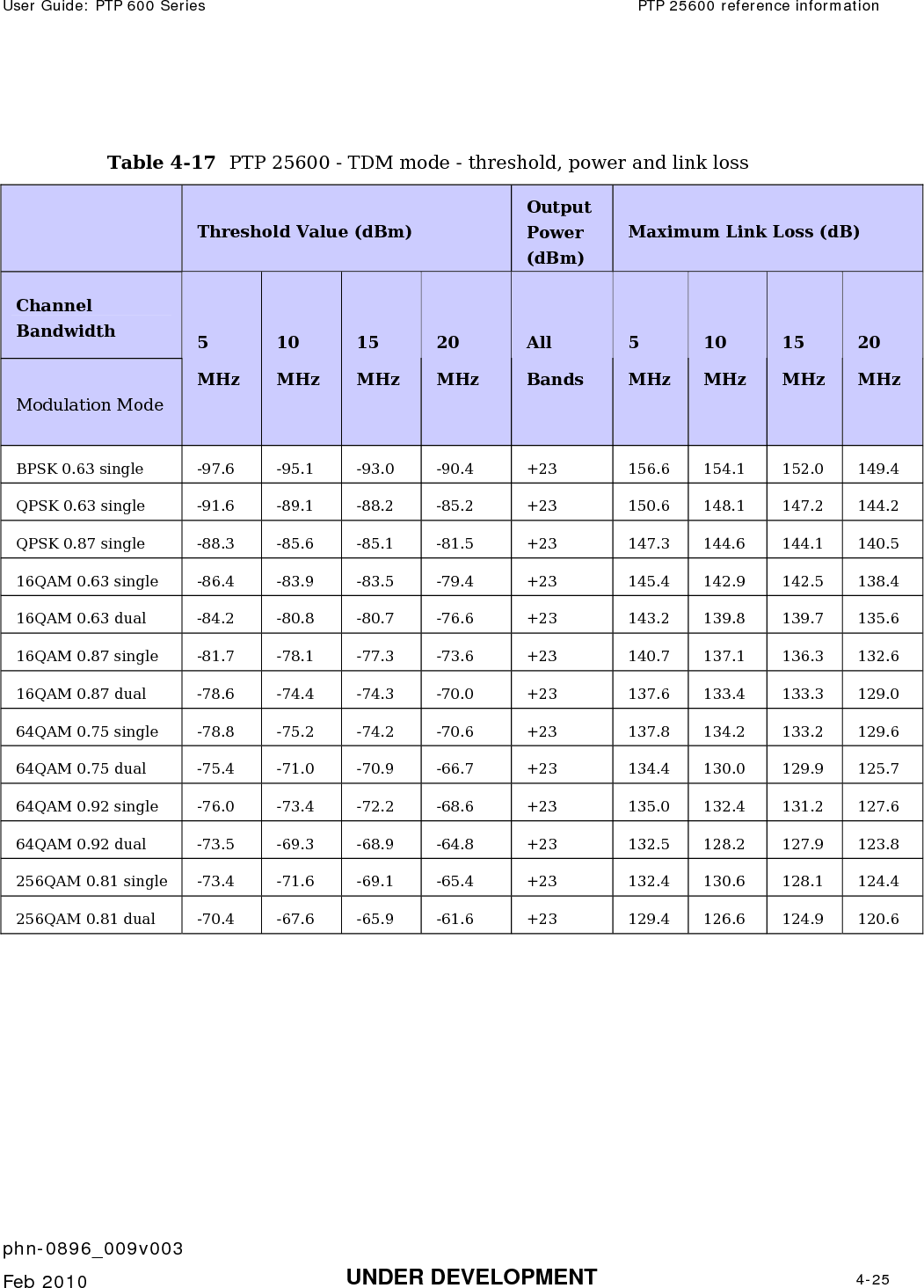 User Guide: PTP 600 Series  PTP 25600 reference information    phn-0896_009v003   Feb 2010  UNDER DEVELOPMENT  4-25   Table 4-17  PTP 25600 - TDM mode - threshold, power and link loss  Threshold Value (dBm) Output Power (dBm) Maximum Link Loss (dB) Channel Bandwidth Modulation Mode 5 MHz 10 MHz 15 MHz 20 MHz All Bands 5 MHz 10 MHz 15 MHz 20 MHz BPSK 0.63 single  -97.6   -95.1   -93.0   -90.4   +23  156.6   154.1   152.0   149.4  QPSK 0.63 single  -91.6   -89.1   -88.2   -85.2   +23  150.6   148.1   147.2   144.2  QPSK 0.87 single  -88.3   -85.6   -85.1   -81.5   +23  147.3   144.6   144.1   140.5  16QAM 0.63 single  -86.4   -83.9   -83.5   -79.4   +23  145.4   142.9   142.5   138.4  16QAM 0.63 dual  -84.2   -80.8   -80.7   -76.6   +23  143.2   139.8   139.7   135.6  16QAM 0.87 single  -81.7   -78.1   -77.3   -73.6   +23  140.7   137.1   136.3   132.6  16QAM 0.87 dual  -78.6   -74.4   -74.3   -70.0   +23  137.6   133.4   133.3   129.0  64QAM 0.75 single  -78.8   -75.2   -74.2   -70.6   +23  137.8   134.2   133.2   129.6  64QAM 0.75 dual  -75.4   -71.0   -70.9   -66.7   +23  134.4   130.0   129.9   125.7  64QAM 0.92 single  -76.0   -73.4   -72.2   -68.6   +23  135.0   132.4   131.2   127.6  64QAM 0.92 dual  -73.5   -69.3   -68.9   -64.8   +23  132.5   128.2   127.9   123.8  256QAM 0.81 single  -73.4   -71.6   -69.1   -65.4   +23  132.4   130.6   128.1   124.4  256QAM 0.81 dual  -70.4   -67.6   -65.9   -61.6   +23  129.4   126.6   124.9   120.6    