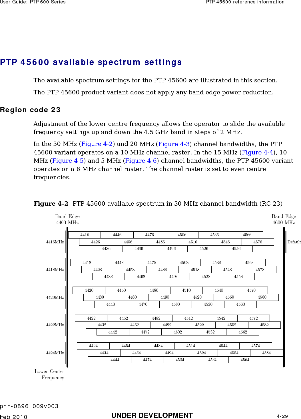 User Guide: PTP 600 Series  PTP 45600 reference information    phn-0896_009v003   Feb 2010  UNDER DEVELOPMENT  4-29   PTP 45600 available spectrum settings The available spectrum settings for the PTP 45600 are illustrated in this section. The PTP 45600 product variant does not apply any band edge power reduction. Region code 23 Adjustment of the lower centre frequency allows the operator to slide the available frequency settings up and down the 4.5 GHz band in steps of 2 MHz. In the 30 MHz (Figure 4-2) and 20 MHz (Figure 4-3) channel bandwidths, the PTP 45600 variant operates on a 10 MHz channel raster. In the 15 MHz (Figure 4-4), 10 MHz (Figure 4-5) and 5 MHz (Figure 4-6) channel bandwidths, the PTP 45600 variant operates on a 6 MHz channel raster. The channel raster is set to even centre frequencies.  Figure 4-2  PTP 45600 available spectrum in 30 MHz channel bandwidth (RC 23)  