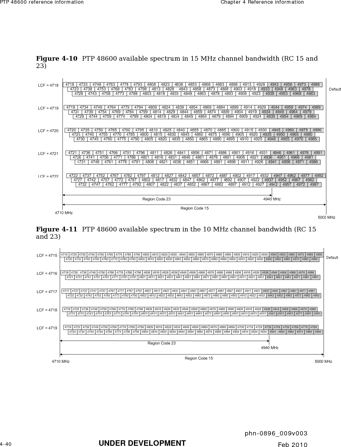 PTP 48600 reference information  Chapter 4 Reference information     phn-0896_009v003 4-40 UNDER DEVELOPMENT  Feb 2010   Figure 4-10  PTP 48600 available spectrum in 15 MHz channel bandwidth (RC 15 and 23)  Figure 4-11  PTP 48600 available spectrum in the 10 MHz channel bandwidth (RC 15 and 23)   