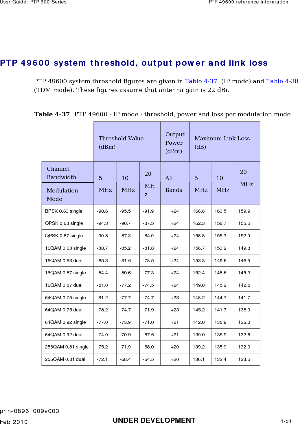 User Guide: PTP 600 Series  PTP 49600 reference information    phn-0896_009v003   Feb 2010  UNDER DEVELOPMENT  4-51   PTP 49600 system threshold, output power and link loss PTP 49600 system threshold figures are given in Table 4-37  (IP mode) and Table 4-38 (TDM mode). These figures assume that antenna gain is 22 dBi.  Table 4-37  PTP 49600 - IP mode - threshold, power and loss per modulation mode  Threshold Value (dBm) Output Power (dBm) Maximum Link Loss (dB) Channel Bandwidth Modulation Mode 5 MHz 10 MHz 20 MHz All Bands 5 MHz 10 MHz 20 MHz  BPSK 0.63 single  -98.6  -95.5  -91.9  +24  166.6  163.5  159.9 QPSK 0.63 single  -94.3  -90.7  -87.5  +24  162.3  158.7  155.5 QPSK 0.87 single  -90.8  -87.3  -84.0  +24  158.8  155.3  152.0 16QAM 0.63 single  -88.7  -85.2  -81.8  +24  156.7  153.2  149.8 16QAM 0.63 dual  -85.3  -81.6  -78.5  +24  153.3  149.6  146.5 16QAM 0.87 single  -84.4  -80.6  -77.3  +24  152.4  148.6  145.3 16QAM 0.87 dual  -81.0  -77.2  -74.5  +24  149.0  145.2  142.5 64QAM 0.75 single  -81.2  -77.7  -74.7  +23  148.2  144.7  141.7 64QAM 0.75 dual  -78.2  -74.7  -71.9  +23  145.2  141.7  138.9 64QAM 0.92 single  -77.0  -73.9  -71.0  +21  142.0  138.9  136.0 64QAM 0.92 dual  -74.0  -70.9  -67.6  +21  139.0  135.9  132.6 256QAM 0.81 single  -75.2  -71.9  -68.0  +20  139.2  135.9  132.0 256QAM 0.81 dual  -72.1  -68.4  -64.5  +20  136.1  132.4  128.5  