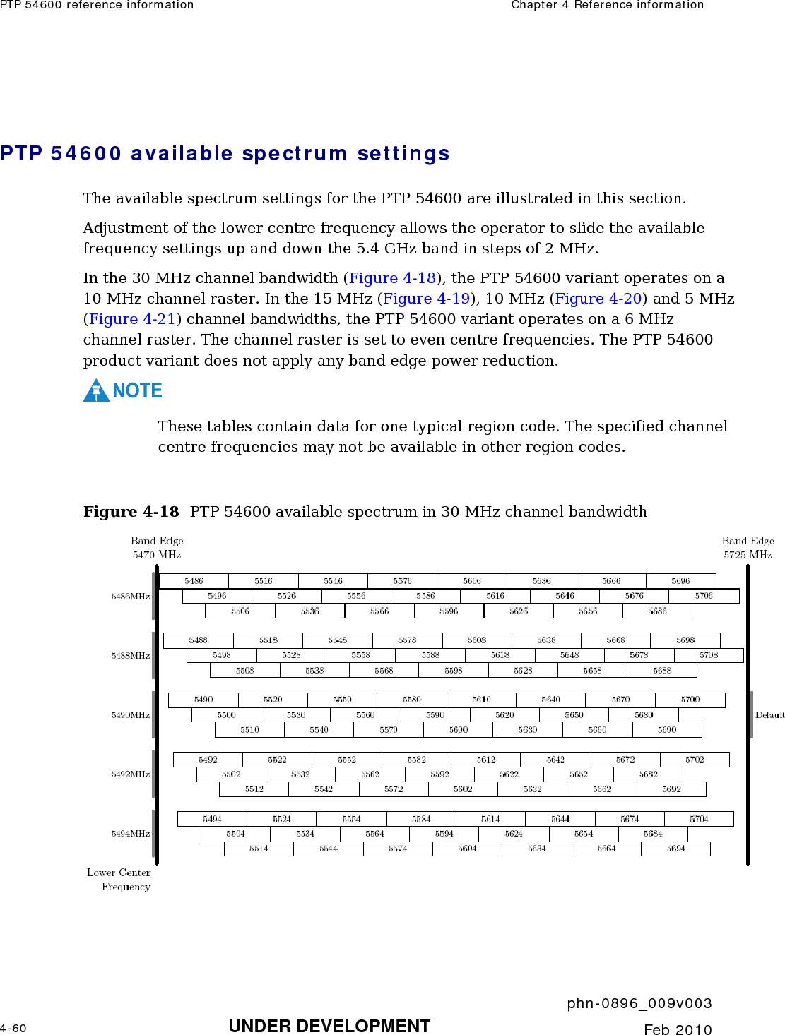 PTP 54600 reference information  Chapter 4 Reference information     phn-0896_009v003 4-60 UNDER DEVELOPMENT  Feb 2010   PTP 54600 available spectrum settings The available spectrum settings for the PTP 54600 are illustrated in this section.  Adjustment of the lower centre frequency allows the operator to slide the available frequency settings up and down the 5.4 GHz band in steps of 2 MHz. In the 30 MHz channel bandwidth (Figure 4-18), the PTP 54600 variant operates on a 10 MHz channel raster. In the 15 MHz (Figure 4-19), 10 MHz (Figure 4-20) and 5 MHz (Figure 4-21) channel bandwidths, the PTP 54600 variant operates on a 6 MHz channel raster. The channel raster is set to even centre frequencies. The PTP 54600 product variant does not apply any band edge power reduction. NOTE These tables contain data for one typical region code. The specified channel centre frequencies may not be available in other region codes.  Figure 4-18  PTP 54600 available spectrum in 30 MHz channel bandwidth    