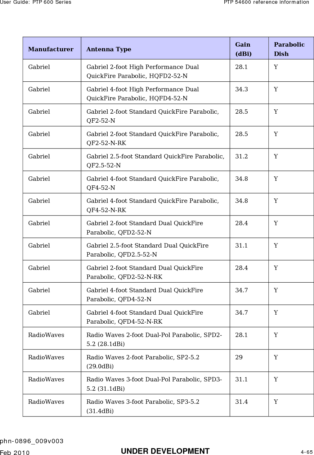 User Guide: PTP 600 Series  PTP 54600 reference information    phn-0896_009v003   Feb 2010  UNDER DEVELOPMENT  4-65  Manufacturer  Antenna Type  Gain (dBi) Parabolic Dish Gabriel  Gabriel 2-foot High Performance Dual QuickFire Parabolic, HQFD2-52-N 28.1 Y Gabriel  Gabriel 4-foot High Performance Dual QuickFire Parabolic, HQFD4-52-N 34.3 Y Gabriel  Gabriel 2-foot Standard QuickFire Parabolic,  QF2-52-N 28.5 Y Gabriel  Gabriel 2-foot Standard QuickFire Parabolic,  QF2-52-N-RK 28.5 Y Gabriel  Gabriel 2.5-foot Standard QuickFire Parabolic, QF2.5-52-N 31.2 Y Gabriel  Gabriel 4-foot Standard QuickFire Parabolic,  QF4-52-N 34.8 Y Gabriel  Gabriel 4-foot Standard QuickFire Parabolic,  QF4-52-N-RK 34.8 Y Gabriel  Gabriel 2-foot Standard Dual QuickFire Parabolic, QFD2-52-N 28.4 Y Gabriel  Gabriel 2.5-foot Standard Dual QuickFire Parabolic, QFD2.5-52-N 31.1 Y Gabriel  Gabriel 2-foot Standard Dual QuickFire Parabolic, QFD2-52-N-RK 28.4 Y Gabriel  Gabriel 4-foot Standard Dual QuickFire Parabolic, QFD4-52-N 34.7 Y Gabriel  Gabriel 4-foot Standard Dual QuickFire Parabolic, QFD4-52-N-RK 34.7 Y RadioWaves  Radio Waves 2-foot Dual-Pol Parabolic, SPD2-5.2 (28.1dBi) 28.1 Y RadioWaves  Radio Waves 2-foot Parabolic, SP2-5.2 (29.0dBi) 29 Y RadioWaves  Radio Waves 3-foot Dual-Pol Parabolic, SPD3-5.2 (31.1dBi) 31.1 Y RadioWaves  Radio Waves 3-foot Parabolic, SP3-5.2 (31.4dBi) 31.4 Y 