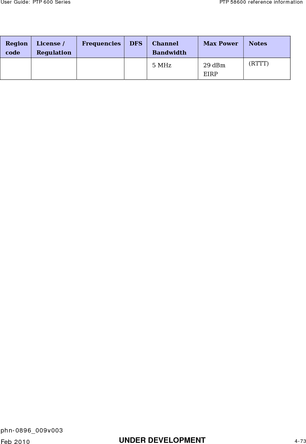 User Guide: PTP 600 Series  PTP 58600 reference information    phn-0896_009v003   Feb 2010  UNDER DEVELOPMENT  4-73  Region code License / Regulation Frequencies DFS  Channel Bandwidth Max Power  Notes 5 MHz  29 dBm EIRP (RTTT)  