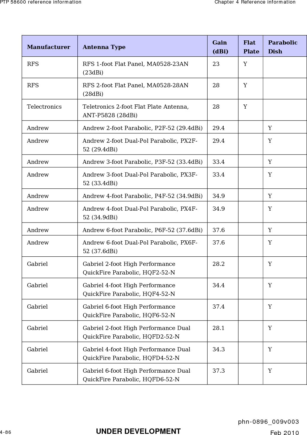 PTP 58600 reference information  Chapter 4 Reference information     phn-0896_009v003 4-86 UNDER DEVELOPMENT  Feb 2010  Manufacturer  Antenna Type  Gain (dBi) Flat Plate Parabolic Dish RFS  RFS 1-foot Flat Panel, MA0528-23AN (23dBi) 23 Y  RFS  RFS 2-foot Flat Panel, MA0528-28AN (28dBi) 28 Y  Telectronics  Teletronics 2-foot Flat Plate Antenna,  ANT-P5828 (28dBi) 28 Y  Andrew  Andrew 2-foot Parabolic, P2F-52 (29.4dBi)  29.4    Y Andrew  Andrew 2-foot Dual-Pol Parabolic, PX2F-52 (29.4dBi) 29.4   Y Andrew  Andrew 3-foot Parabolic, P3F-52 (33.4dBi)  33.4    Y Andrew  Andrew 3-foot Dual-Pol Parabolic, PX3F-52 (33.4dBi) 33.4   Y Andrew  Andrew 4-foot Parabolic, P4F-52 (34.9dBi)  34.9    Y Andrew  Andrew 4-foot Dual-Pol Parabolic, PX4F-52 (34.9dBi) 34.9   Y Andrew  Andrew 6-foot Parabolic, P6F-52 (37.6dBi)  37.6    Y Andrew  Andrew 6-foot Dual-Pol Parabolic, PX6F-52 (37.6dBi) 37.6   Y Gabriel  Gabriel 2-foot High Performance QuickFire Parabolic, HQF2-52-N 28.2   Y Gabriel  Gabriel 4-foot High Performance QuickFire Parabolic, HQF4-52-N 34.4   Y Gabriel  Gabriel 6-foot High Performance QuickFire Parabolic, HQF6-52-N 37.4   Y Gabriel  Gabriel 2-foot High Performance Dual QuickFire Parabolic, HQFD2-52-N 28.1   Y Gabriel  Gabriel 4-foot High Performance Dual QuickFire Parabolic, HQFD4-52-N 34.3   Y Gabriel  Gabriel 6-foot High Performance Dual QuickFire Parabolic, HQFD6-52-N 37.3   Y 