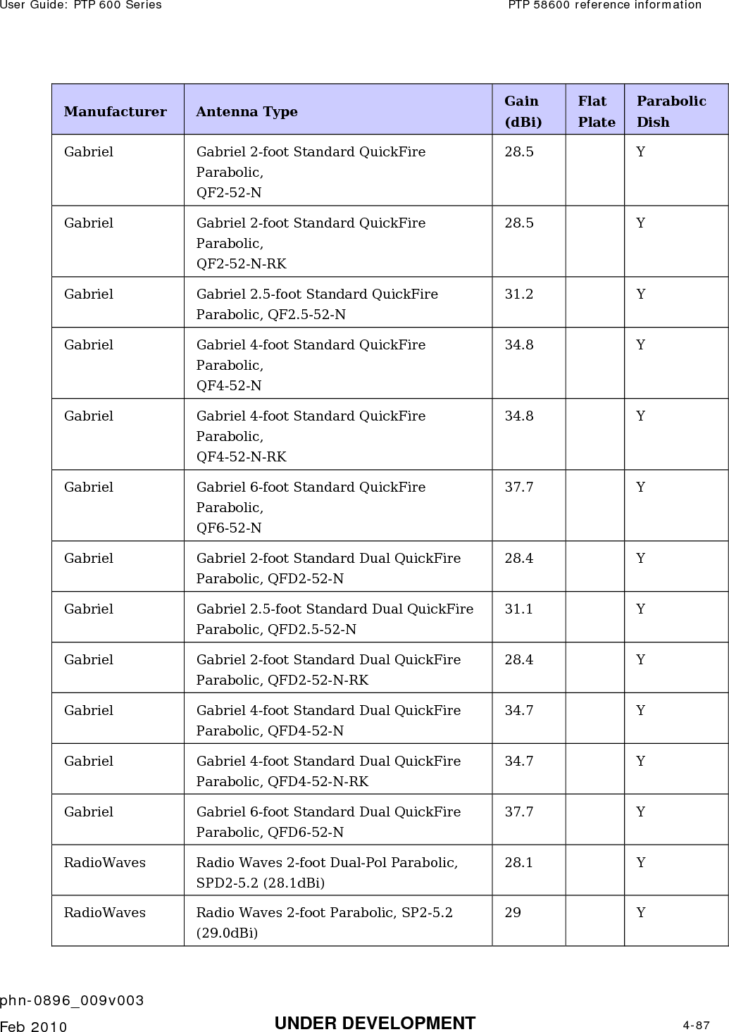 User Guide: PTP 600 Series  PTP 58600 reference information    phn-0896_009v003   Feb 2010  UNDER DEVELOPMENT  4-87  Manufacturer  Antenna Type  Gain (dBi) Flat Plate Parabolic Dish Gabriel  Gabriel 2-foot Standard QuickFire Parabolic,  QF2-52-N 28.5   Y Gabriel  Gabriel 2-foot Standard QuickFire Parabolic,  QF2-52-N-RK 28.5   Y Gabriel  Gabriel 2.5-foot Standard QuickFire Parabolic, QF2.5-52-N 31.2   Y Gabriel  Gabriel 4-foot Standard QuickFire Parabolic,  QF4-52-N 34.8   Y Gabriel  Gabriel 4-foot Standard QuickFire Parabolic,  QF4-52-N-RK 34.8   Y Gabriel  Gabriel 6-foot Standard QuickFire Parabolic,  QF6-52-N 37.7   Y Gabriel  Gabriel 2-foot Standard Dual QuickFire Parabolic, QFD2-52-N 28.4   Y Gabriel  Gabriel 2.5-foot Standard Dual QuickFire Parabolic, QFD2.5-52-N 31.1   Y Gabriel  Gabriel 2-foot Standard Dual QuickFire Parabolic, QFD2-52-N-RK 28.4   Y Gabriel  Gabriel 4-foot Standard Dual QuickFire Parabolic, QFD4-52-N 34.7   Y Gabriel  Gabriel 4-foot Standard Dual QuickFire Parabolic, QFD4-52-N-RK 34.7   Y Gabriel  Gabriel 6-foot Standard Dual QuickFire Parabolic, QFD6-52-N 37.7   Y RadioWaves  Radio Waves 2-foot Dual-Pol Parabolic, SPD2-5.2 (28.1dBi) 28.1   Y RadioWaves  Radio Waves 2-foot Parabolic, SP2-5.2 (29.0dBi) 29   Y 
