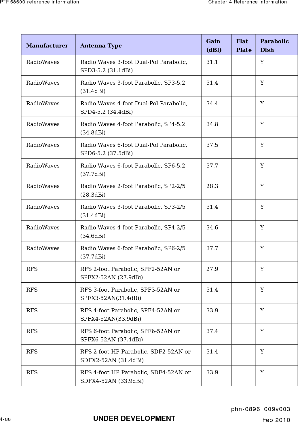PTP 58600 reference information  Chapter 4 Reference information     phn-0896_009v003 4-88 UNDER DEVELOPMENT  Feb 2010  Manufacturer  Antenna Type  Gain (dBi) Flat Plate Parabolic Dish RadioWaves  Radio Waves 3-foot Dual-Pol Parabolic, SPD3-5.2 (31.1dBi) 31.1   Y RadioWaves  Radio Waves 3-foot Parabolic, SP3-5.2 (31.4dBi) 31.4   Y RadioWaves  Radio Waves 4-foot Dual-Pol Parabolic, SPD4-5.2 (34.4dBi) 34.4   Y RadioWaves  Radio Waves 4-foot Parabolic, SP4-5.2 (34.8dBi) 34.8   Y RadioWaves  Radio Waves 6-foot Dual-Pol Parabolic, SPD6-5.2 (37.5dBi) 37.5   Y RadioWaves  Radio Waves 6-foot Parabolic, SP6-5.2 (37.7dBi) 37.7   Y RadioWaves  Radio Waves 2-foot Parabolic, SP2-2/5 (28.3dBi) 28.3   Y RadioWaves  Radio Waves 3-foot Parabolic, SP3-2/5 (31.4dBi) 31.4   Y RadioWaves  Radio Waves 4-foot Parabolic, SP4-2/5 (34.6dBi) 34.6   Y RadioWaves  Radio Waves 6-foot Parabolic, SP6-2/5 (37.7dBi) 37.7   Y RFS  RFS 2-foot Parabolic, SPF2-52AN or SPFX2-52AN (27.9dBi) 27.9   Y RFS  RFS 3-foot Parabolic, SPF3-52AN or SPFX3-52AN(31.4dBi) 31.4   Y RFS  RFS 4-foot Parabolic, SPF4-52AN or SPFX4-52AN(33.9dBi) 33.9   Y RFS  RFS 6-foot Parabolic, SPF6-52AN or SPFX6-52AN (37.4dBi) 37.4   Y RFS  RFS 2-foot HP Parabolic, SDF2-52AN or SDFX2-52AN (31.4dBi) 31.4   Y RFS  RFS 4-foot HP Parabolic, SDF4-52AN or SDFX4-52AN (33.9dBi) 33.9   Y 
