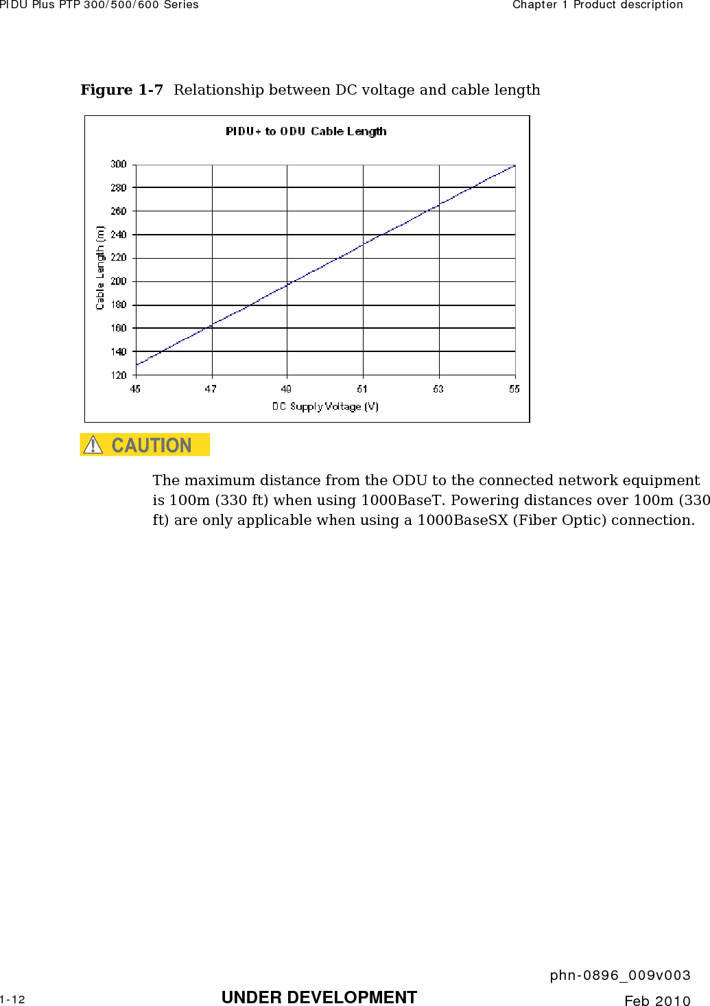 PIDU Plus PTP 300/500/600 Series  Chapter 1 Product description     phn-0896_009v003 1-12 UNDER DEVELOPMENT  Feb 2010  Figure 1-7  Relationship between DC voltage and cable length  CAUTION The maximum distance from the ODU to the connected network equipment is 100m (330 ft) when using 1000BaseT. Powering distances over 100m (330 ft) are only applicable when using a 1000BaseSX (Fiber Optic) connection. 