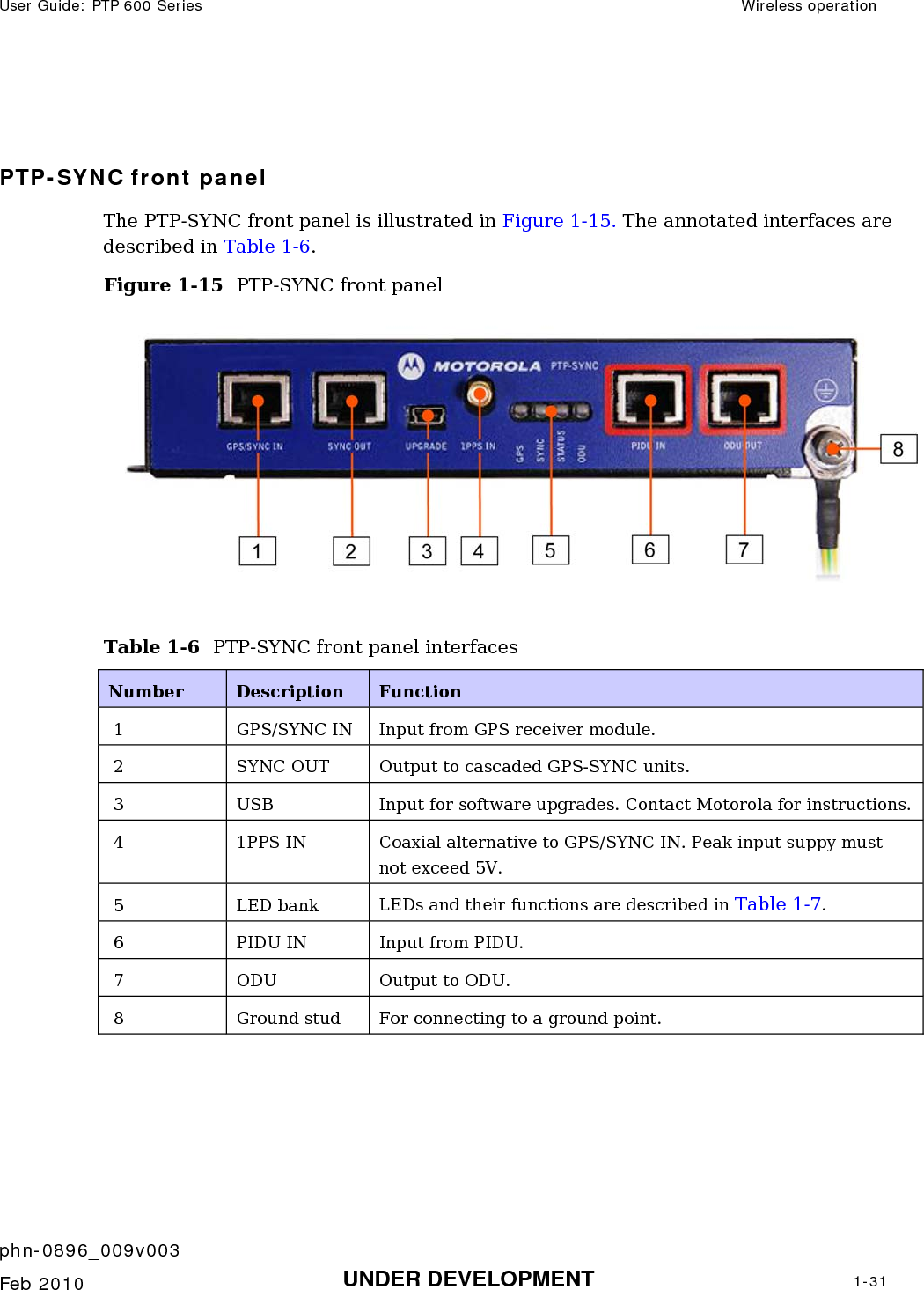 User Guide: PTP 600 Series  Wireless operation    phn-0896_009v003   Feb 2010  UNDER DEVELOPMENT  1-31   PTP-SYNC front panel The PTP-SYNC front panel is illustrated in Figure 1-15. The annotated interfaces are described in Table 1-6. Figure 1-15  PTP-SYNC front panel   Table 1-6  PTP-SYNC front panel interfaces Number  Description  Function 1  GPS/SYNC IN  Input from GPS receiver module. 2  SYNC OUT  Output to cascaded GPS-SYNC units. 3  USB  Input for software upgrades. Contact Motorola for instructions. 4  1PPS IN  Coaxial alternative to GPS/SYNC IN. Peak input suppy must not exceed 5V. 5 LED bank LEDs and their functions are described in Table 1-7. 6  PIDU IN  Input from PIDU. 7  ODU  Output to ODU. 8  Ground stud  For connecting to a ground point.  