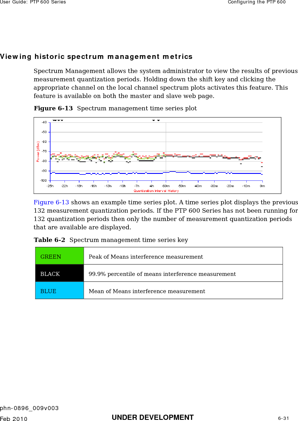 User Guide: PTP 600 Series  Configuring the PTP 600    phn-0896_009v003   Feb 2010  UNDER DEVELOPMENT  6-31   Viewing historic spectrum management metrics Spectrum Management allows the system administrator to view the results of previous measurement quantization periods. Holding down the shift key and clicking the appropriate channel on the local channel spectrum plots activates this feature. This feature is available on both the master and slave web page. Figure 6-13  Spectrum management time series plot  Figure 6-13 shows an example time series plot. A time series plot displays the previous 132 measurement quantization periods. If the PTP 600 Series has not been running for 132 quantization periods then only the number of measurement quantization periods that are available are displayed.  Table 6-2  Spectrum management time series key GREEN  Peak of Means interference measurement BLACK  99.9% percentile of means interference measurement BLUE  Mean of Means interference measurement  