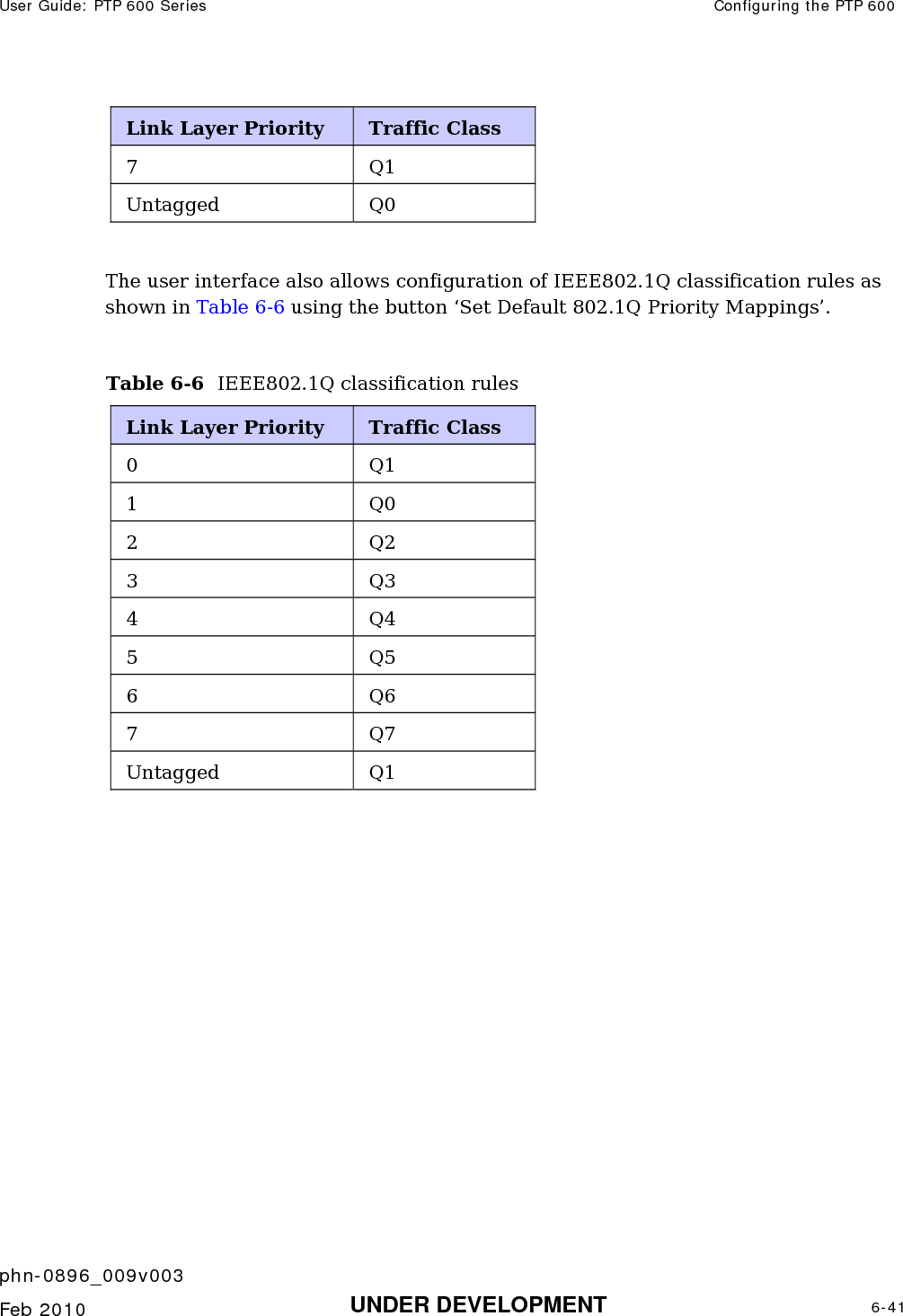 User Guide: PTP 600 Series  Configuring the PTP 600    phn-0896_009v003   Feb 2010  UNDER DEVELOPMENT  6-41  Link Layer Priority  Traffic Class 7 Q1 Untagged Q0  The user interface also allows configuration of IEEE802.1Q classification rules as shown in Table 6-6 using the button ‘Set Default 802.1Q Priority Mappings’.  Table 6-6  IEEE802.1Q classification rules Link Layer Priority  Traffic Class 0 Q1 1 Q0 2 Q2 3 Q3 4 Q4 5 Q5 6 Q6 7 Q7 Untagged Q1  