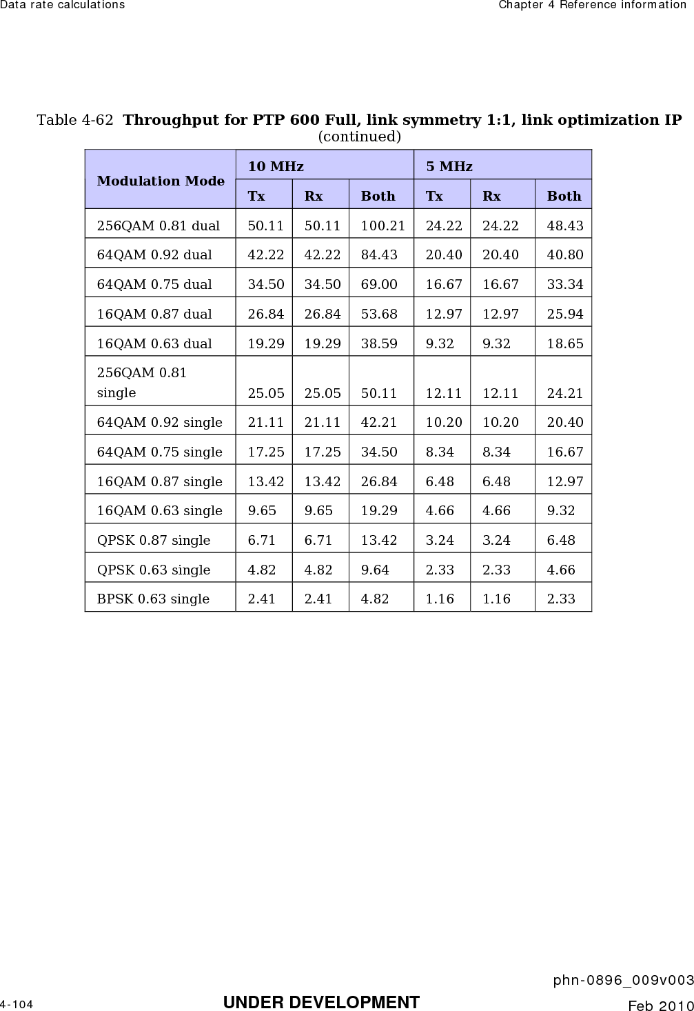 Data rate calculations  Chapter 4 Reference information     phn-0896_009v003 4-104 UNDER DEVELOPMENT  Feb 2010   Table 4-62  Throughput for PTP 600 Full, link symmetry 1:1, link optimization IP (continued) 10 MHz  5 MHz Modulation Mode Tx  Rx  Both  Tx  Rx  Both 256QAM 0.81 dual  50.11 50.11 100.21 24.22 24.22 48.43 64QAM 0.92 dual  42.22 42.22 84.43 20.40 20.40 40.80 64QAM 0.75 dual  34.50 34.50 69.00 16.67 16.67 33.34 16QAM 0.87 dual  26.84 26.84 53.68 12.97 12.97 25.94 16QAM 0.63 dual  19.29 19.29 38.59 9.32 9.32  18.65 256QAM 0.81 single  25.05 25.05 50.11 12.11 12.11 24.21 64QAM 0.92 single  21.11 21.11 42.21 10.20 10.20 20.40 64QAM 0.75 single  17.25 17.25 34.50 8.34 8.34  16.67 16QAM 0.87 single  13.42 13.42 26.84 6.48 6.48  12.97 16QAM 0.63 single  9.65  9.65 19.29 4.66 4.66  9.32 QPSK 0.87 single  6.71  6.71 13.42 3.24 3.24  6.48 QPSK 0.63 single  4.82  4.82 9.64  2.33 2.33  4.66 BPSK 0.63 single  2.41  2.41 4.82  1.16 1.16  2.33  