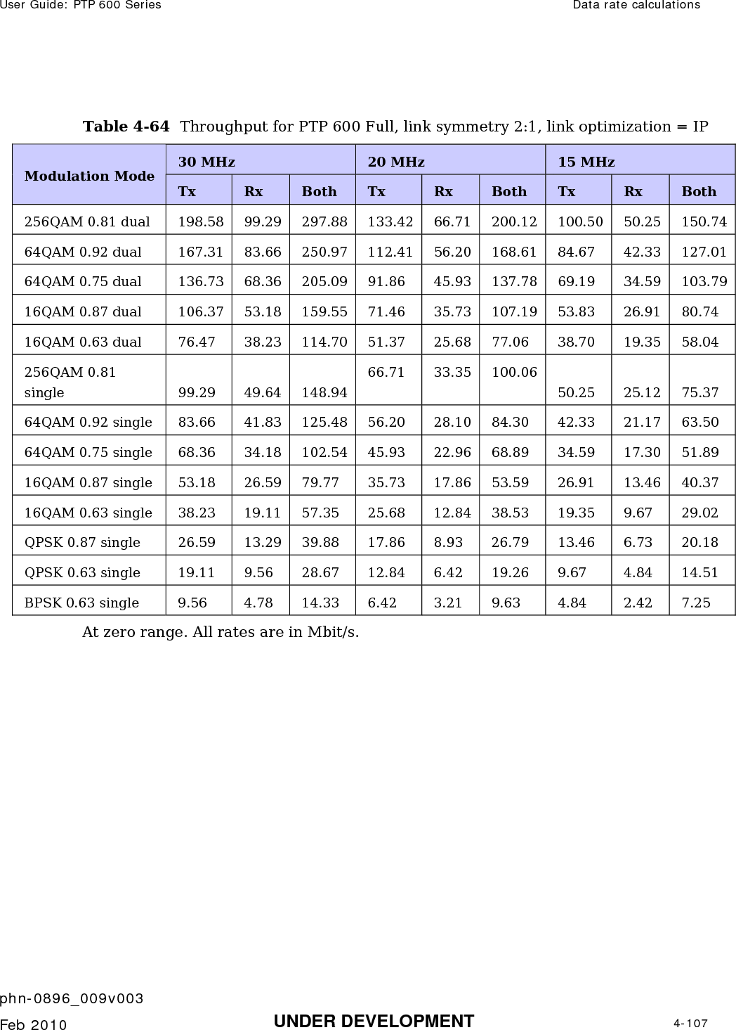 User Guide: PTP 600 Series  Data rate calculations    phn-0896_009v003   Feb 2010  UNDER DEVELOPMENT  4-107   Table 4-64  Throughput for PTP 600 Full, link symmetry 2:1, link optimization = IP  30 MHz  20 MHz  15 MHz Modulation Mode Tx  Rx  Both  Tx  Rx  Both  Tx  Rx  Both 256QAM 0.81 dual  198.58  99.29 297.88 133.42 66.71 200.12 100.50 50.25 150.74 64QAM 0.92 dual  167.31  83.66 250.97 112.41 56.20 168.61 84.67 42.33 127.01 64QAM 0.75 dual  136.73  68.36 205.09 91.86 45.93 137.78 69.19 34.59 103.79 16QAM 0.87 dual  106.37  53.18 159.55 71.46 35.73 107.19 53.83 26.91 80.74 16QAM 0.63 dual  76.47  38.23 114.70 51.37 25.68 77.06 38.70 19.35 58.04 256QAM 0.81 single  99.29 49.64 148.94 66.71 33.35 100.06 50.25 25.12 75.37 64QAM 0.92 single  83.66  41.83 125.48 56.20 28.10 84.30 42.33 21.17 63.50 64QAM 0.75 single  68.36  34.18 102.54 45.93 22.96 68.89 34.59 17.30 51.89 16QAM 0.87 single  53.18  26.59 79.77 35.73 17.86 53.59 26.91 13.46 40.37 16QAM 0.63 single  38.23  19.11 57.35 25.68 12.84 38.53 19.35 9.67 29.02 QPSK 0.87 single  26.59  13.29 39.88 17.86 8.93 26.79 13.46 6.73 20.18 QPSK 0.63 single  19.11  9.56  28.67 12.84 6.42 19.26 9.67 4.84 14.51 BPSK 0.63 single  9.56  4.78  14.33 6.42  3.21 9.63  4.84 2.42 7.25 At zero range. All rates are in Mbit/s.  