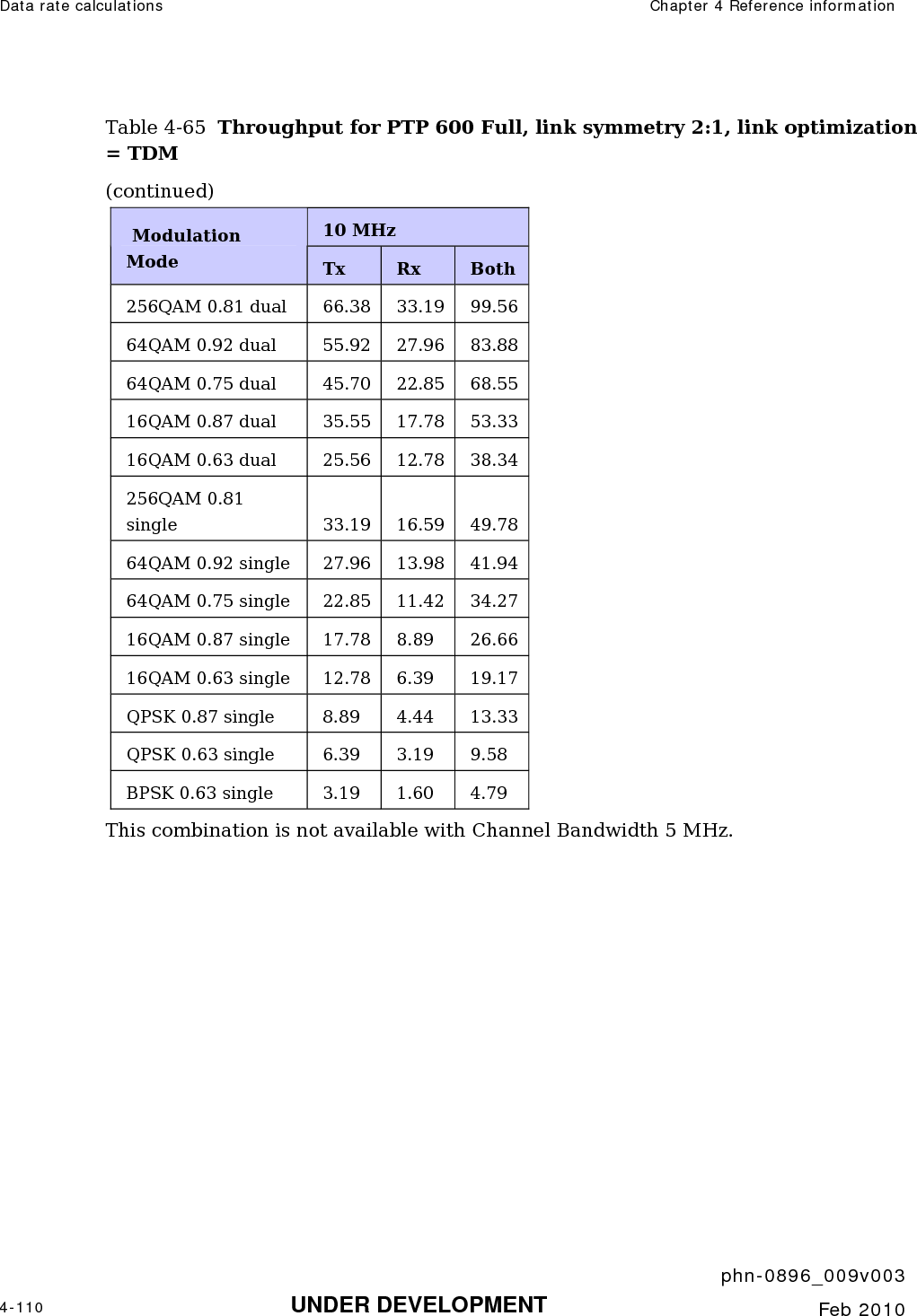 Data rate calculations  Chapter 4 Reference information     phn-0896_009v003 4-110 UNDER DEVELOPMENT  Feb 2010  Table 4-65  Throughput for PTP 600 Full, link symmetry 2:1, link optimization = TDM (continued) 10 MHz  Modulation Mode  Tx  Rx  Both 256QAM 0.81 dual  66.38 33.19 99.56 64QAM 0.92 dual  55.92 27.96 83.88 64QAM 0.75 dual  45.70 22.85 68.55 16QAM 0.87 dual  35.55 17.78 53.33 16QAM 0.63 dual  25.56 12.78 38.34 256QAM 0.81 single  33.19 16.59 49.78 64QAM 0.92 single  27.96 13.98 41.94 64QAM 0.75 single  22.85 11.42 34.27 16QAM 0.87 single  17.78 8.89 26.66 16QAM 0.63 single  12.78 6.39 19.17 QPSK 0.87 single  8.89  4.44  13.33 QPSK 0.63 single  6.39  3.19  9.58 BPSK 0.63 single  3.19  1.60  4.79 This combination is not available with Channel Bandwidth 5 MHz. 