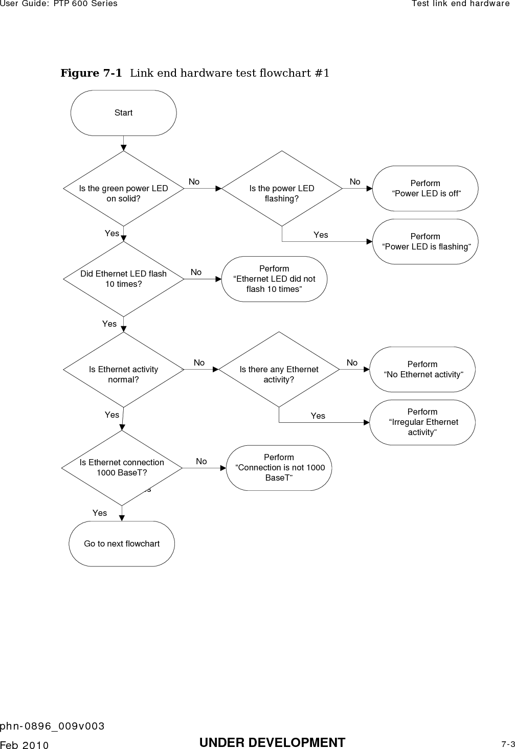 Test link end hardware  Chapter 7 Troubleshooting     phn-0896_009v003 7-4 UNDER DEVELOPMENT  Feb 2010  Figure 7-2  Link end hardware test flowchart #2    