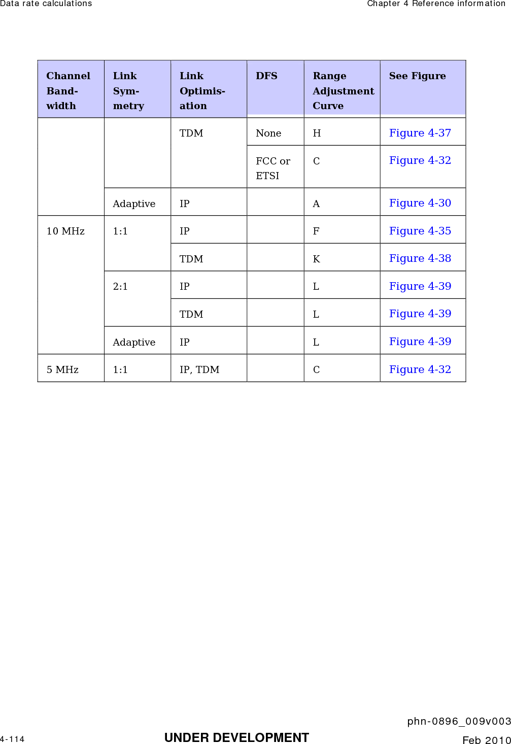 Data rate calculations  Chapter 4 Reference information     phn-0896_009v003 4-114 UNDER DEVELOPMENT  Feb 2010  Channel Band-width Link Sym-metry Link Optimis-ation DFS  Range Adjustment Curve See Figure None H  Figure 4-37 TDM FCC or ETSI C  Figure 4-32 Adaptive IP    A  Figure 4-30 IP  F  Figure 4-35 1:1 TDM   K  Figure 4-38 IP  L  Figure 4-39 2:1 TDM   L  Figure 4-39 10 MHz Adaptive IP    L  Figure 4-39 5 MHz  1:1  IP, TDM    C  Figure 4-32  