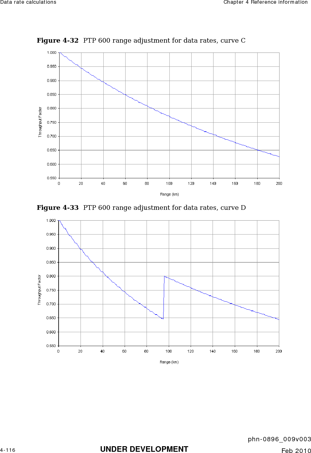 Data rate calculations  Chapter 4 Reference information     phn-0896_009v003 4-116 UNDER DEVELOPMENT  Feb 2010  Figure 4-32  PTP 600 range adjustment for data rates, curve C  Figure 4-33  PTP 600 range adjustment for data rates, curve D   