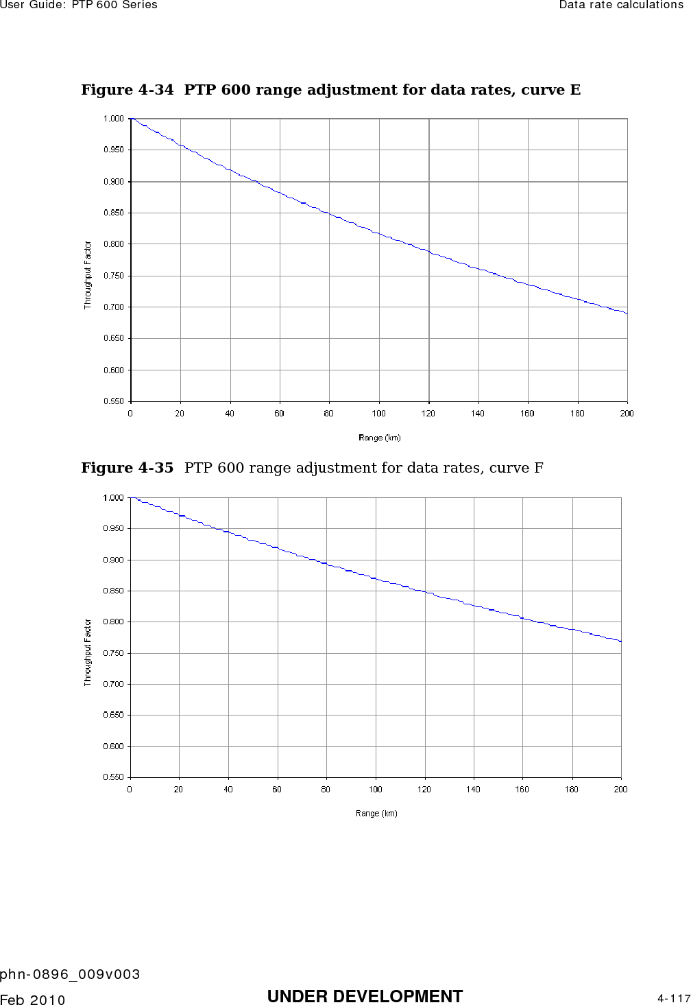 User Guide: PTP 600 Series  Data rate calculations    phn-0896_009v003   Feb 2010  UNDER DEVELOPMENT  4-117  Figure 4-34  PTP 600 range adjustment for data rates, curve E  Figure 4-35  PTP 600 range adjustment for data rates, curve F   