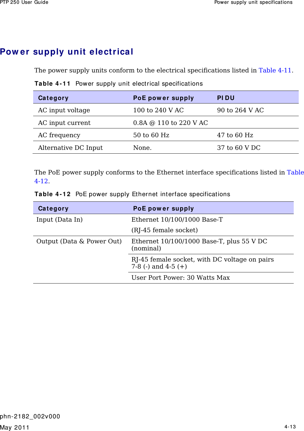 PTP 250 User Guide  Power supply unit  specificat ions   phn- 2182_002v000   May 2011   4-13  Pow e r  supply unit  electrical The power supply units conform to the electrical specifications listed in Table 4-11. Table  4 - 1 1   Power supply unit elect rical specifications Cat e gor y  PoE pow er  supply  PI D U AC input voltage  100 to 240 V AC  90 to 264 V AC AC input current  0.8A @ 110 to 220 V AC   AC frequency  50 to 60 Hz  47 to 60 Hz Alternative DC Input  None.  37 to 60 V DC  The PoE power supply conforms to the Ethernet interface specifications listed in Table 4-12. Table  4 - 1 2   PoE power supply Ethernet  int erface specificat ions Cat e gor y  PoE pow er  supply Input (Data In)  Ethernet 10/100/1000 Base-T (RJ-45 female socket) Output (Data &amp; Power Out)  Ethernet 10/100/1000 Base-T, plus 55 V DC (nominal) RJ-45 female socket, with DC voltage on pairs 7-8 (-) and 4-5 (+) User Port Power: 30 Watts Max   