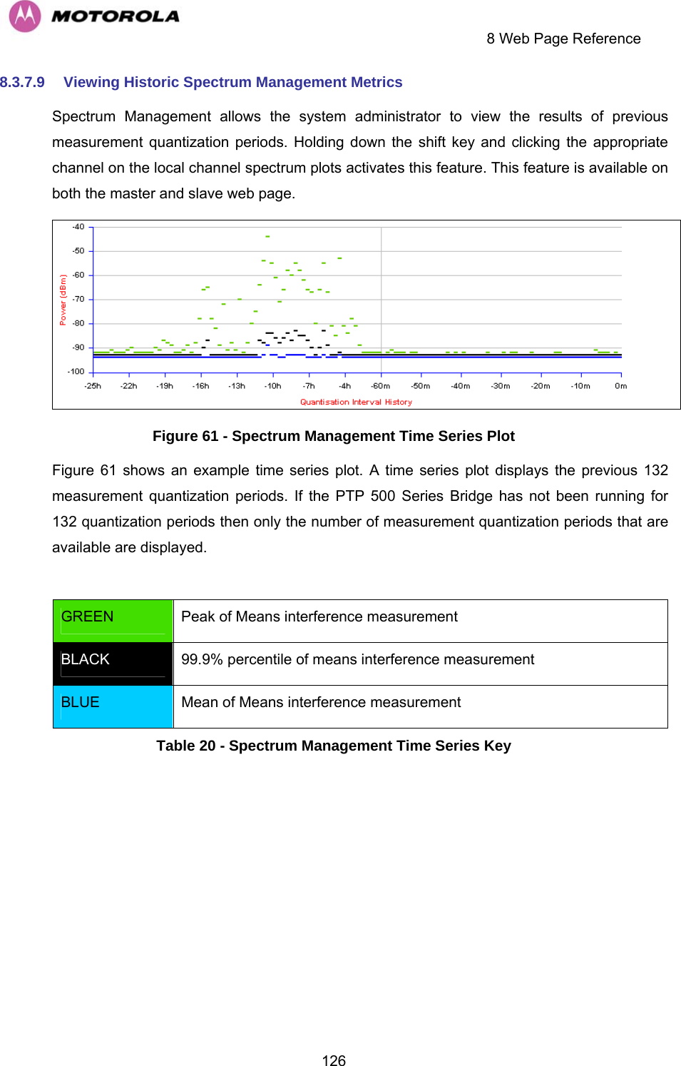     8 Web Page Reference  1268.3.7.9  Viewing Historic Spectrum Management Metrics Spectrum Management allows the system administrator to view the results of previous measurement quantization periods. Holding down the shift key and clicking the appropriate channel on the local channel spectrum plots activates this feature. This feature is available on both the master and slave web page.  Figure 61 - Spectrum Management Time Series Plot Figure 61 shows an example time series plot. A time series plot displays the previous 132 measurement quantization periods. If the PTP 500 Series Bridge has not been running for 132 quantization periods then only the number of measurement quantization periods that are available are displayed.   GREEN  Peak of Means interference measurement BLACK  99.9% percentile of means interference measurement BLUE  Mean of Means interference measurement Table 20 - Spectrum Management Time Series Key 