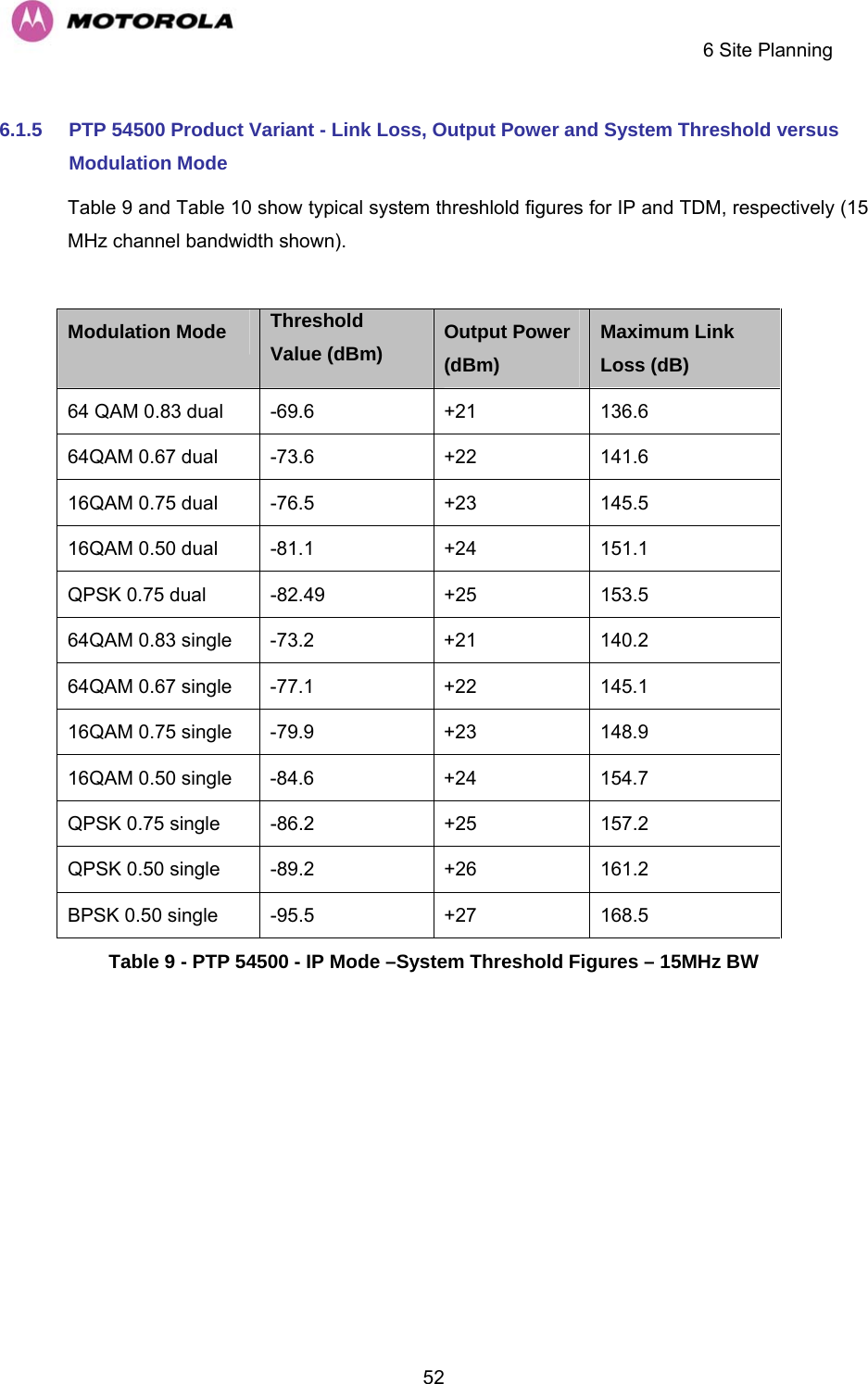     6 Site Planning  526.1.5  PTP 54500 Product Variant - Link Loss, Output Power and System Threshold versus Modulation Mode  Table 9 and Table 10 show typical system threshlold figures for IP and TDM, respectively (15 MHz channel bandwidth shown).  Modulation Mode Threshold Value (dBm) Output Power (dBm) Maximum Link Loss (dB) 64 QAM 0.83 dual  -69.6   +21  136.6 64QAM 0.67 dual  -73.6   +22  141.6 16QAM 0.75 dual  -76.5   +23  145.5 16QAM 0.50 dual  -81.1   +24  151.1 QPSK 0.75 dual  -82.49  +25  153.5 64QAM 0.83 single  -73.2   +21  140.2 64QAM 0.67 single  -77.1   +22  145.1 16QAM 0.75 single  -79.9   +23  148.9 16QAM 0.50 single  -84.6   +24  154.7 QPSK 0.75 single  -86.2   +25  157.2 QPSK 0.50 single  -89.2   +26  161.2 BPSK 0.50 single  -95.5   +27  168.5 Table 9 - PTP 54500 - IP Mode –System Threshold Figures – 15MHz BW 