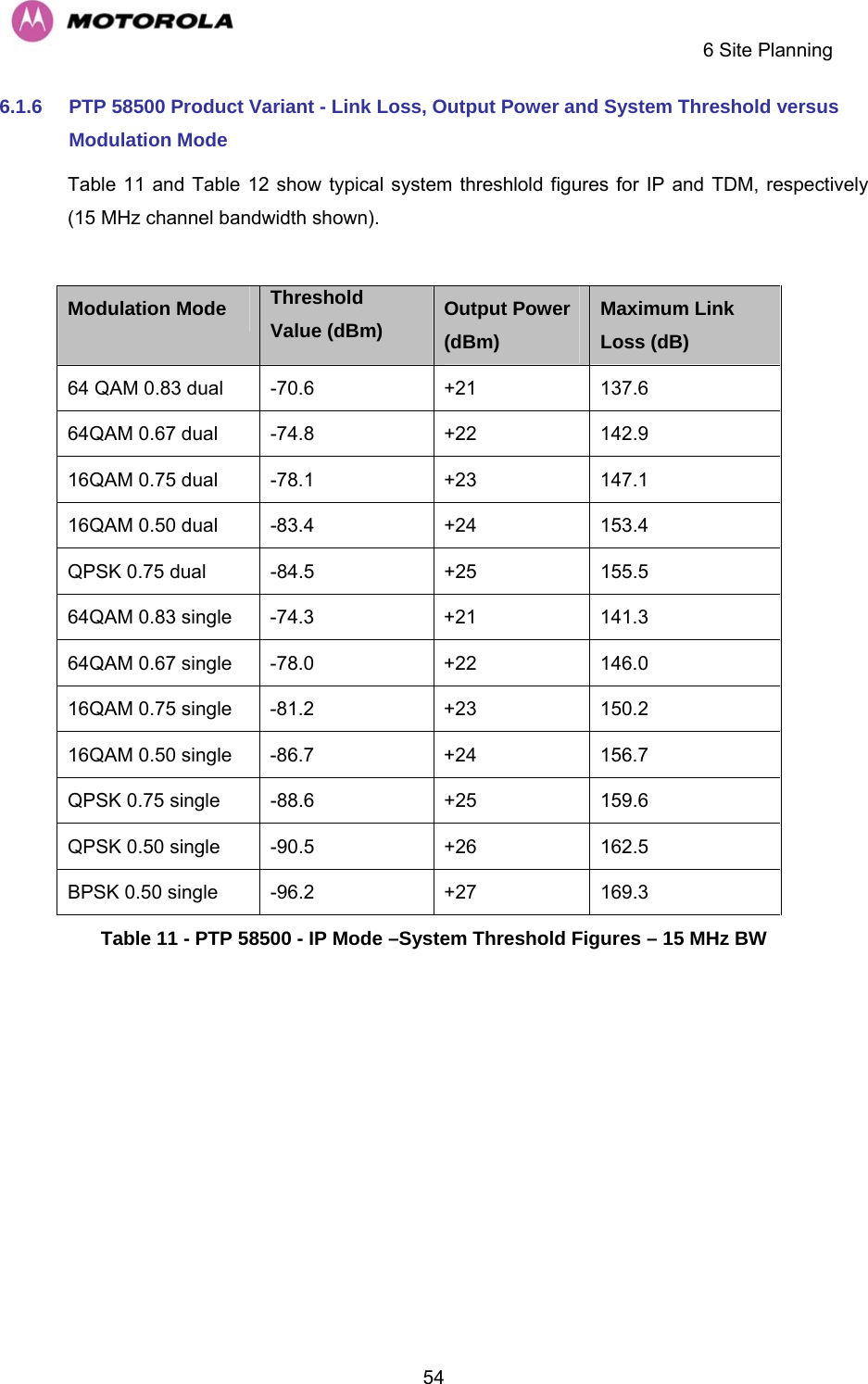     6 Site Planning  546.1.6  PTP 58500 Product Variant - Link Loss, Output Power and System Threshold versus Modulation Mode  Table 11 and Table 12 show typical system threshlold figures for IP and TDM, respectively (15 MHz channel bandwidth shown).  Modulation Mode Threshold Value (dBm) Output Power (dBm) Maximum Link Loss (dB) 64 QAM 0.83 dual  -70.6  +21  137.6 64QAM 0.67 dual  -74.8  +22  142.9 16QAM 0.75 dual  -78.1  +23  147.1 16QAM 0.50 dual  -83.4  +24  153.4 QPSK 0.75 dual  -84.5  +25  155.5 64QAM 0.83 single  -74.3  +21  141.3 64QAM 0.67 single  -78.0  +22  146.0 16QAM 0.75 single  -81.2  +23  150.2 16QAM 0.50 single  -86.7  +24  156.7 QPSK 0.75 single  -88.6  +25  159.6 QPSK 0.50 single  -90.5  +26  162.5 BPSK 0.50 single  -96.2  +27  169.3 Table 11 - PTP 58500 - IP Mode –System Threshold Figures – 15 MHz BW   