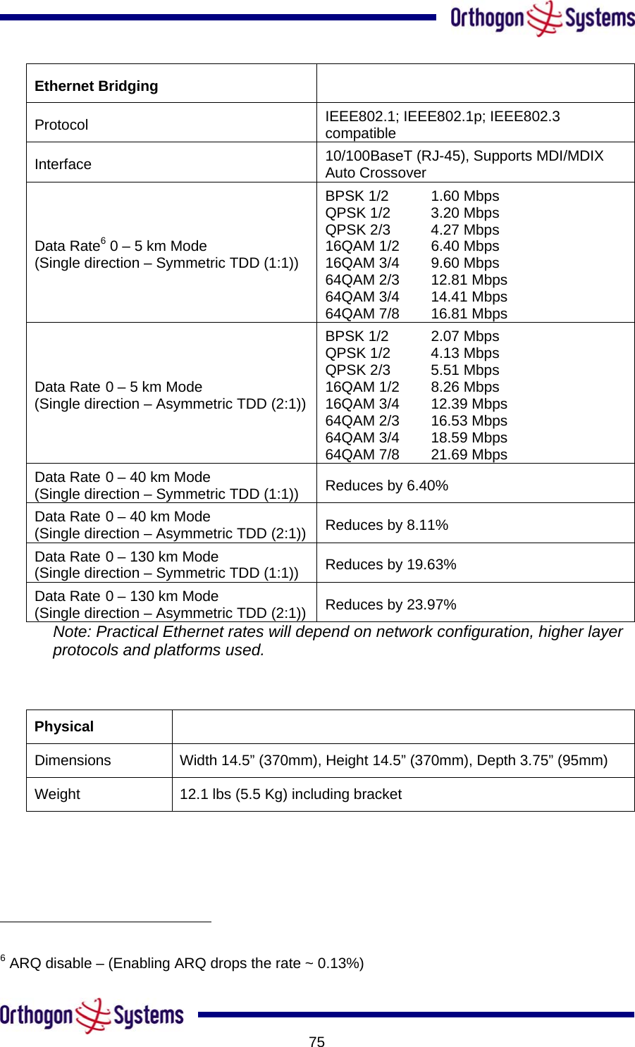           75Ethernet Bridging   Protocol   IEEE802.1; IEEE802.1p; IEEE802.3 compatible  Interface   10/100BaseT (RJ-45), Supports MDI/MDIX Auto Crossover  Data Rate6 0 – 5 km Mode (Single direction – Symmetric TDD (1:1)) BPSK 1/2  1.60 Mbps QPSK 1/2  3.20 Mbps QPSK 2/3  4.27 Mbps 16QAM 1/2  6.40 Mbps 16QAM 3/4  9.60 Mbps 64QAM 2/3  12.81 Mbps 64QAM 3/4  14.41 Mbps 64QAM 7/8  16.81 Mbps Data Rate 0 – 5 km Mode (Single direction – Asymmetric TDD (2:1)) BPSK 1/2  2.07 Mbps QPSK 1/2  4.13 Mbps QPSK 2/3  5.51 Mbps 16QAM 1/2  8.26 Mbps 16QAM 3/4  12.39 Mbps 64QAM 2/3  16.53 Mbps 64QAM 3/4  18.59 Mbps 64QAM 7/8  21.69 Mbps Data Rate 0 – 40 km Mode (Single direction – Symmetric TDD (1:1))  Reduces by 6.40% Data Rate 0 – 40 km Mode (Single direction – Asymmetric TDD (2:1))  Reduces by 8.11% Data Rate 0 – 130 km Mode (Single direction – Symmetric TDD (1:1))  Reduces by 19.63% Data Rate 0 – 130 km Mode (Single direction – Asymmetric TDD (2:1))  Reduces by 23.97% Note: Practical Ethernet rates will depend on network configuration, higher layer protocols and platforms used.    Physical   Dimensions   Width 14.5” (370mm), Height 14.5” (370mm), Depth 3.75” (95mm)  Weight   12.1 lbs (5.5 Kg) including bracket                                                         6 ARQ disable – (Enabling ARQ drops the rate ~ 0.13%) 