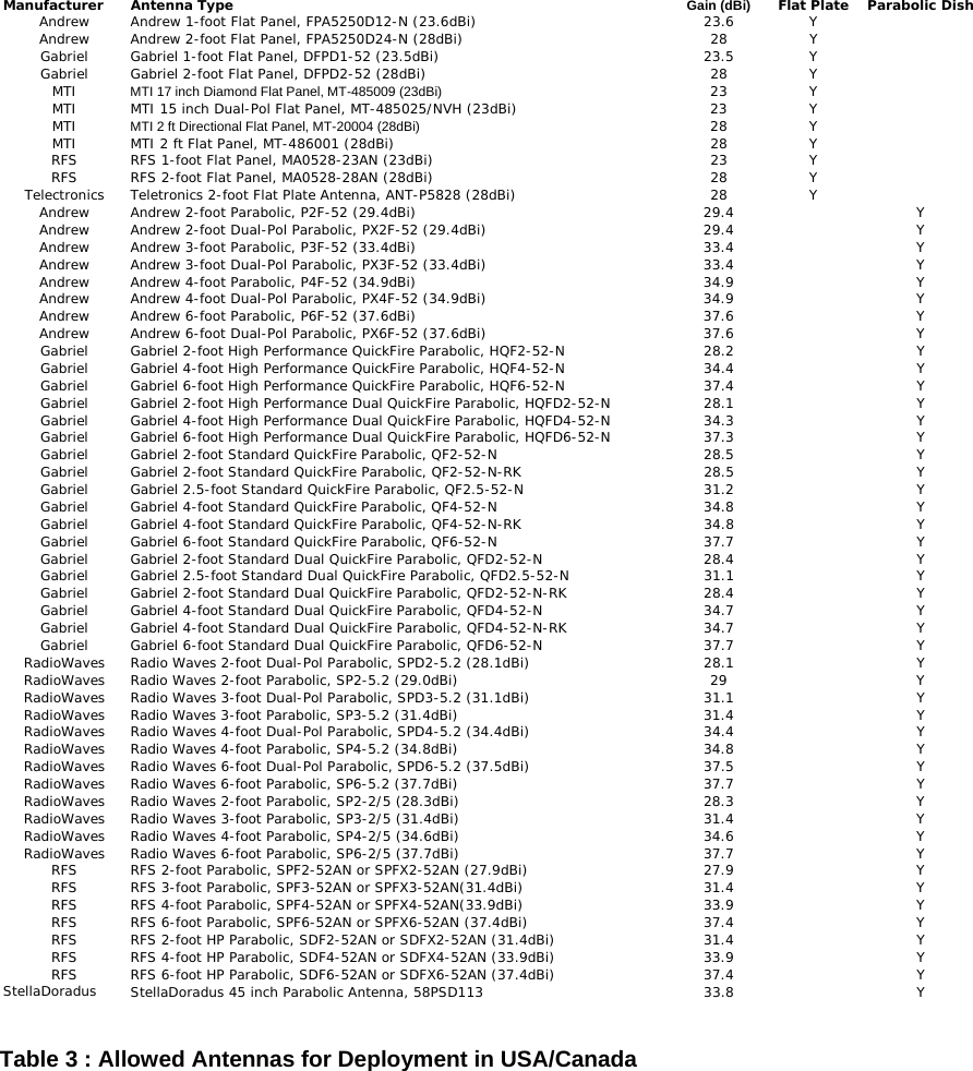  Manufacturer Antenna Type Gain (dBi) Flat Plate Parabolic DishAndrew Andrew 1-foot Flat Panel, FPA5250D12-N (23.6dBi) 23.6 YAndrew Andrew 2-foot Flat Panel, FPA5250D24-N (28dBi) 28 YGabriel Gabriel 1-foot Flat Panel, DFPD1-52 (23.5dBi) 23.5 YGabriel Gabriel 2-foot Flat Panel, DFPD2-52 (28dBi) 28 YMTI MTI 17 inch Diamond Flat Panel, MT-485009 (23dBi) 23 YMTI MTI 15 inch Dual-Pol Flat Panel, MT-485025/NVH (23dBi) 23 YMTI MTI 2 ft Directional Flat Panel, MT-20004 (28dBi) 28 YMTI MTI 2 ft Flat Panel, MT-486001 (28dBi) 28 YRFS RFS 1-foot Flat Panel, MA0528-23AN (23dBi) 23 YRFS RFS 2-foot Flat Panel, MA0528-28AN (28dBi) 28 YTelectronics Teletronics 2-foot Flat Plate Antenna, ANT-P5828 (28dBi) 28 YAndrew Andrew 2-foot Parabolic, P2F-52 (29.4dBi) 29.4 YAndrew Andrew 2-foot Dual-Pol Parabolic, PX2F-52 (29.4dBi) 29.4 YAndrew Andrew 3-foot Parabolic, P3F-52 (33.4dBi) 33.4 YAndrew Andrew 3-foot Dual-Pol Parabolic, PX3F-52 (33.4dBi) 33.4 YAndrew Andrew 4-foot Parabolic, P4F-52 (34.9dBi) 34.9 YAndrew Andrew 4-foot Dual-Pol Parabolic, PX4F-52 (34.9dBi) 34.9 YAndrew Andrew 6-foot Parabolic, P6F-52 (37.6dBi) 37.6 YAndrew Andrew 6-foot Dual-Pol Parabolic, PX6F-52 (37.6dBi) 37.6 YGabriel Gabriel 2-foot High Performance QuickFire Parabolic, HQF2-52-N 28.2 YGabriel Gabriel 4-foot High Performance QuickFire Parabolic, HQF4-52-N 34.4 YGabriel Gabriel 6-foot High Performance QuickFire Parabolic, HQF6-52-N 37.4 YGabriel Gabriel 2-foot High Performance Dual QuickFire Parabolic, HQFD2-52-N 28.1 YGabriel Gabriel 4-foot High Performance Dual QuickFire Parabolic, HQFD4-52-N 34.3 YGabriel Gabriel 6-foot High Performance Dual QuickFire Parabolic, HQFD6-52-N 37.3 YGabriel Gabriel 2-foot Standard QuickFire Parabolic, QF2-52-N 28.5 YGabriel Gabriel 2-foot Standard QuickFire Parabolic, QF2-52-N-RK 28.5 YGabriel Gabriel 2.5-foot Standard QuickFire Parabolic, QF2.5-52-N 31.2 YGabriel Gabriel 4-foot Standard QuickFire Parabolic, QF4-52-N 34.8 YGabriel Gabriel 4-foot Standard QuickFire Parabolic, QF4-52-N-RK 34.8 YGabriel Gabriel 6-foot Standard QuickFire Parabolic, QF6-52-N 37.7 YGabriel Gabriel 2-foot Standard Dual QuickFire Parabolic, QFD2-52-N 28.4 YGabriel Gabriel 2.5-foot Standard Dual QuickFire Parabolic, QFD2.5-52-N 31.1 YGabriel Gabriel 2-foot Standard Dual QuickFire Parabolic, QFD2-52-N-RK 28.4 YGabriel Gabriel 4-foot Standard Dual QuickFire Parabolic, QFD4-52-N 34.7 YGabriel Gabriel 4-foot Standard Dual QuickFire Parabolic, QFD4-52-N-RK 34.7 YGabriel Gabriel 6-foot Standard Dual QuickFire Parabolic, QFD6-52-N 37.7 YRadioWaves Radio Waves 2-foot Dual-Pol Parabolic, SPD2-5.2 (28.1dBi) 28.1 YRadioWaves Radio Waves 2-foot Parabolic, SP2-5.2 (29.0dBi) 29 YRadioWaves Radio Waves 3-foot Dual-Pol Parabolic, SPD3-5.2 (31.1dBi) 31.1 YRadioWaves Radio Waves 3-foot Parabolic, SP3-5.2 (31.4dBi) 31.4 YRadioWaves Radio Waves 4-foot Dual-Pol Parabolic, SPD4-5.2 (34.4dBi) 34.4 YRadioWaves Radio Waves 4-foot Parabolic, SP4-5.2 (34.8dBi) 34.8 YRadioWaves Radio Waves 6-foot Dual-Pol Parabolic, SPD6-5.2 (37.5dBi) 37.5 YRadioWaves Radio Waves 6-foot Parabolic, SP6-5.2 (37.7dBi) 37.7 YRadioWaves Radio Waves 2-foot Parabolic, SP2-2/5 (28.3dBi) 28.3 YRadioWaves Radio Waves 3-foot Parabolic, SP3-2/5 (31.4dBi) 31.4 YRadioWaves Radio Waves 4-foot Parabolic, SP4-2/5 (34.6dBi) 34.6 YRadioWaves Radio Waves 6-foot Parabolic, SP6-2/5 (37.7dBi) 37.7 YRFS RFS 2-foot Parabolic, SPF2-52AN or SPFX2-52AN (27.9dBi) 27.9 YRFS RFS 3-foot Parabolic, SPF3-52AN or SPFX3-52AN(31.4dBi) 31.4 YRFS RFS 4-foot Parabolic, SPF4-52AN or SPFX4-52AN(33.9dBi) 33.9 YRFS RFS 6-foot Parabolic, SPF6-52AN or SPFX6-52AN (37.4dBi) 37.4 YRFS RFS 2-foot HP Parabolic, SDF2-52AN or SDFX2-52AN (31.4dBi) 31.4 YRFS RFS 4-foot HP Parabolic, SDF4-52AN or SDFX4-52AN (33.9dBi) 33.9 YRFS RFS 6-foot HP Parabolic, SDF6-52AN or SDFX6-52AN (37.4dBi) 37.4 YStellaDoradus StellaDoradus 45 inch Parabolic Antenna, 58PSD113 33.8 Y Table 3 : Allowed Antennas for Deployment in USA/Canada  