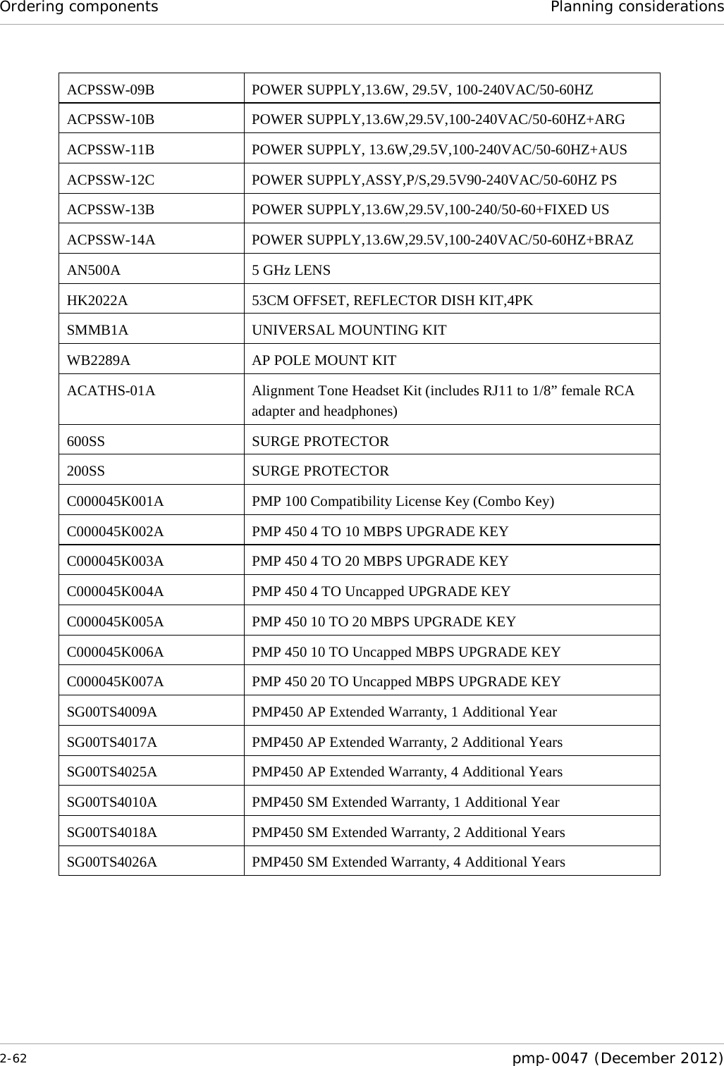 Ordering components Planning considerations  2-62  pmp-0047 (December 2012)  ACPSSW-09B POWER SUPPLY,13.6W, 29.5V, 100-240VAC/50-60HZ ACPSSW-10B POWER SUPPLY,13.6W,29.5V,100-240VAC/50-60HZ+ARG ACPSSW-11B POWER SUPPLY, 13.6W,29.5V,100-240VAC/50-60HZ+AUS ACPSSW-12C POWER SUPPLY,ASSY,P/S,29.5V90-240VAC/50-60HZ PS ACPSSW-13B POWER SUPPLY,13.6W,29.5V,100-240/50-60+FIXED US ACPSSW-14A POWER SUPPLY,13.6W,29.5V,100-240VAC/50-60HZ+BRAZ AN500A 5 GHz LENS HK2022A 53CM OFFSET, REFLECTOR DISH KIT,4PK SMMB1A UNIVERSAL MOUNTING KIT WB2289A AP POLE MOUNT KIT ACATHS-01A Alignment Tone Headset Kit (includes RJ11 to 1/8” female RCA adapter and headphones) 600SS SURGE PROTECTOR 200SS SURGE PROTECTOR C000045K001A PMP 100 Compatibility License Key (Combo Key) C000045K002A  PMP 450 4 TO 10 MBPS UPGRADE KEY C000045K003A  PMP 450 4 TO 20 MBPS UPGRADE KEY C000045K004A  PMP 450 4 TO Uncapped UPGRADE KEY C000045K005A  PMP 450 10 TO 20 MBPS UPGRADE KEY C000045K006A  PMP 450 10 TO Uncapped MBPS UPGRADE KEY C000045K007A  PMP 450 20 TO Uncapped MBPS UPGRADE KEY SG00TS4009A PMP450 AP Extended Warranty, 1 Additional Year SG00TS4017A PMP450 AP Extended Warranty, 2 Additional Years SG00TS4025A PMP450 AP Extended Warranty, 4 Additional Years SG00TS4010A PMP450 SM Extended Warranty, 1 Additional Year SG00TS4018A PMP450 SM Extended Warranty, 2 Additional Years SG00TS4026A PMP450 SM Extended Warranty, 4 Additional Years  