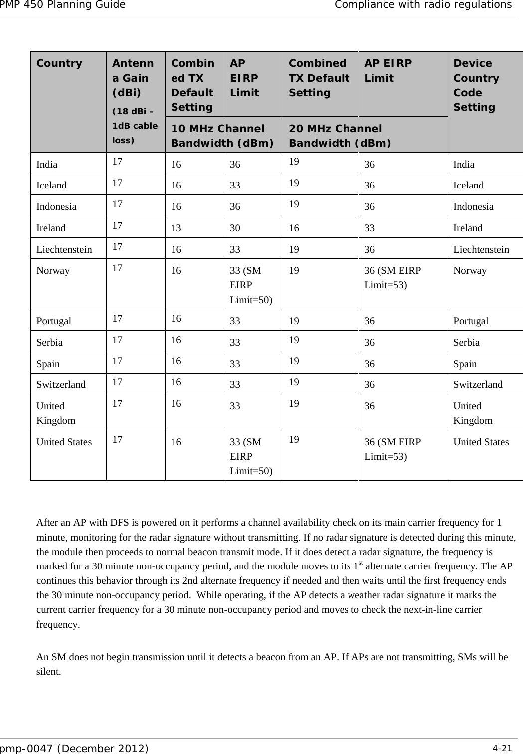 PMP 450 Planning Guide Compliance with radio regulations  pmp-0047 (December 2012)  4-21  Country Antenna Gain (dBi) (18 dBi – 1dB cable loss) Combined TX Default Setting AP EIRP Limit Combined TX Default Setting AP EIRP Limit Device Country Code Setting 10 MHz Channel Bandwidth (dBm) 20 MHz Channel Bandwidth (dBm) India 17 16 36 19 36 India Iceland 17 16 33 19 36 Iceland Indonesia 17 16 36 19 36 Indonesia Ireland 17 13 30 16 33 Ireland Liechtenstein 17 16 33 19 36 Liechtenstein Norway 17 16 33 (SM EIRP Limit=50)  19 36 (SM EIRP Limit=53) Norway Portugal 17 16 33 19 36 Portugal Serbia 17 16 33 19 36 Serbia Spain 17 16 33 19 36 Spain Switzerland 17 16 33 19 36 Switzerland United Kingdom 17 16 33 19 36 United Kingdom United States 17 16 33 (SM EIRP Limit=50) 19 36 (SM EIRP Limit=53) United States   After an AP with DFS is powered on it performs a channel availability check on its main carrier frequency for 1 minute, monitoring for the radar signature without transmitting. If no radar signature is detected during this minute, the module then proceeds to normal beacon transmit mode. If it does detect a radar signature, the frequency is marked for a 30 minute non-occupancy period, and the module moves to its 1st alternate carrier frequency. The AP continues this behavior through its 2nd alternate frequency if needed and then waits until the first frequency ends the 30 minute non-occupancy period.  While operating, if the AP detects a weather radar signature it marks the current carrier frequency for a 30 minute non-occupancy period and moves to check the next-in-line carrier frequency.  An SM does not begin transmission until it detects a beacon from an AP. If APs are not transmitting, SMs will be silent.  