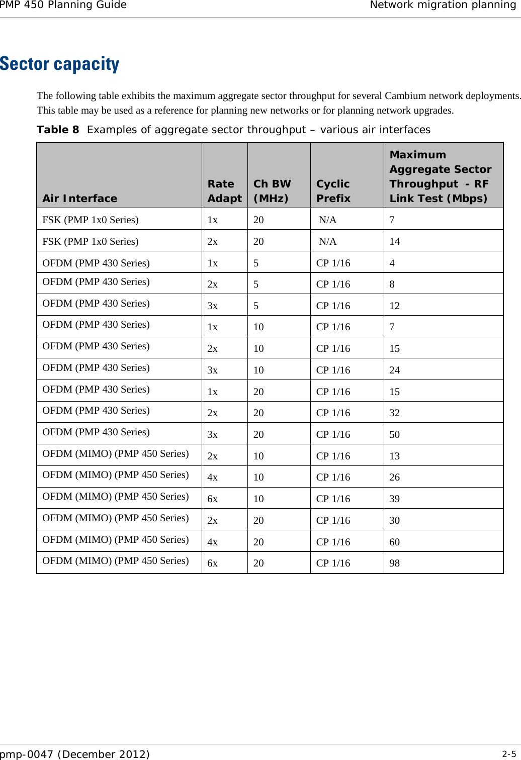 PMP 450 Planning Guide Network migration planning  pmp-0047 (December 2012)  2-5  Sector capacity The following table exhibits the maximum aggregate sector throughput for several Cambium network deployments.  This table may be used as a reference for planning new networks or for planning network upgrades. Table 8  Examples of aggregate sector throughput – various air interfaces Air Interface Rate Adapt Ch BW   (MHz) Cyclic Prefix Maximum Aggregate Sector Throughput  - RF Link Test (Mbps) FSK (PMP 1x0 Series) 1x 20   N/A  7 FSK (PMP 1x0 Series) 2x 20   N/A 14 OFDM (PMP 430 Series) 1x  5  CP 1/16  4 OFDM (PMP 430 Series) 2x  5  CP 1/16  8 OFDM (PMP 430 Series) 3x  5  CP 1/16 12 OFDM (PMP 430 Series) 1x 10 CP 1/16  7 OFDM (PMP 430 Series) 2x 10 CP 1/16 15 OFDM (PMP 430 Series) 3x 10 CP 1/16 24 OFDM (PMP 430 Series) 1x 20 CP 1/16 15 OFDM (PMP 430 Series) 2x 20 CP 1/16 32 OFDM (PMP 430 Series) 3x 20 CP 1/16 50 OFDM (MIMO) (PMP 450 Series) 2x 10 CP 1/16 13 OFDM (MIMO) (PMP 450 Series) 4x 10 CP 1/16 26 OFDM (MIMO) (PMP 450 Series) 6x 10 CP 1/16 39 OFDM (MIMO) (PMP 450 Series) 2x 20 CP 1/16 30 OFDM (MIMO) (PMP 450 Series) 4x 20 CP 1/16 60 OFDM (MIMO) (PMP 450 Series) 6x 20 CP 1/16 98   