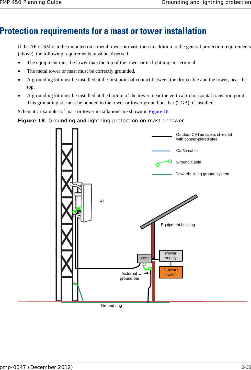 PMP 450 Planning Guide Grounding and lightning protection  pmp-0047 (December 2012)  2-35  Protection requirements for a mast or tower installation If the AP or SM is to be mounted on a metal tower or mast, then in addition to the general protection requirements (above), the following requirements must be observed: • The equipment must be lower than the top of the tower or its lightning air terminal. • The metal tower or mast must be correctly grounded. • A grounding kit must be installed at the first point of contact between the drop cable and the tower, near the top. • A grounding kit must be installed at the bottom of the tower, near the vertical to horizontal transition point. This grounding kit must be bonded to the tower or tower ground bus bar (TGB), if installed. Schematic examples of mast or tower installations are shown in Figure 18. Figure 18  Grounding and lightning protection on mast or tower 600SSExternal ground barGround ringOutdoor CAT5e cable: shielded with copper-plated steelPower supplyEquipment buildingNetwork switchAPGround CableTower/building ground systemCat5e cable 
