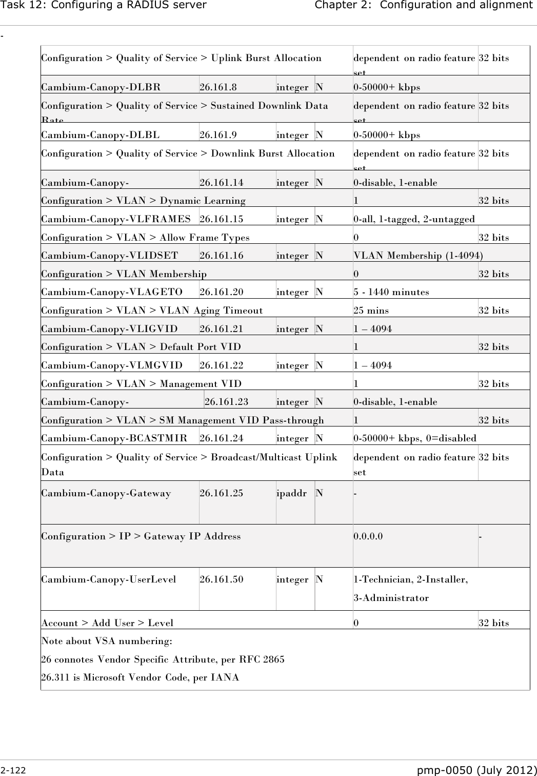 Task 12: Configuring a RADIUS server Chapter 2:  Configuration and alignment - 2-122  pmp-0050 (July 2012)  Configuration &gt; Quality of Service &gt; Uplink Burst Allocation dependent on radio feature set 32 bits Cambium-Canopy-DLBR 26.161.8 integer N 0-50000+ kbps Configuration &gt; Quality of Service &gt; Sustained Downlink Data Rate dependent on radio feature set 32 bits Cambium-Canopy-DLBL 26.161.9 integer N 0-50000+ kbps Configuration &gt; Quality of Service &gt; Downlink Burst Allocation dependent on radio feature set 32 bits Cambium-Canopy-VLLEARNNEN 26.161.14 integer N 0-disable, 1-enable Configuration &gt; VLAN &gt; Dynamic Learning 1 32 bits Cambium-Canopy-VLFRAMES 26.161.15 integer N 0-all, 1-tagged, 2-untagged Configuration &gt; VLAN &gt; Allow Frame Types 0 32 bits Cambium-Canopy-VLIDSET 26.161.16 integer N VLAN Membership (1-4094) Configuration &gt; VLAN Membership 0 32 bits Cambium-Canopy-VLAGETO 26.161.20 integer N 5 - 1440 minutes Configuration &gt; VLAN &gt; VLAN Aging Timeout 25 mins 32 bits Cambium-Canopy-VLIGVID 26.161.21 integer N 1 – 4094 Configuration &gt; VLAN &gt; Default Port VID 1 32 bits Cambium-Canopy-VLMGVID 26.161.22 integer N 1 – 4094 Configuration &gt; VLAN &gt; Management VID 1 32 bits Cambium-Canopy-VLSMMGPASS 26.161.23 integer N 0-disable, 1-enable Configuration &gt; VLAN &gt; SM Management VID Pass-through 1 32 bits Cambium-Canopy-BCASTMIR 26.161.24 integer N 0-50000+ kbps, 0=disabled Configuration &gt; Quality of Service &gt; Broadcast/Multicast Uplink Data Rate dependent on radio feature set 32 bits Cambium-Canopy-Gateway 26.161.25 ipaddr N - Configuration &gt; IP &gt; Gateway IP Address 0.0.0.0 - Cambium-Canopy-UserLevel 26.161.50 integer N 1-Technician, 2-Installer, 3-Administrator Account &gt; Add User &gt; Level 0 32 bits Note about VSA numbering: 26 connotes  Vendor Specific Attribute, per RFC 2865 26.311 is Microsoft Vendor  Code, per IANA 26.161 is Cambium Vendor  Code, per IANA 