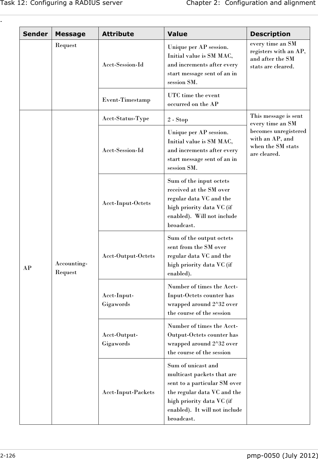 Task 12: Configuring a RADIUS server Chapter 2:  Configuration and alignment - 2-126  pmp-0050 (July 2012)  Sender Message Attribute Value Description Request Acct-Session-Id Unique per AP session.  Initial value is SM MAC, and increments after every start message sent of an in session SM. every time an SM registers with an AP, and after the SM stats are cleared. Event-Timestamp UTC time the event occurred on the AP AP Accounting-Request Acct-Status-Type 2 - Stop This message is sent every time an SM becomes unregistered with an AP, and when the SM stats are cleared. Acct-Session-Id Unique per AP session.  Initial value is SM MAC, and increments after every start message sent of an in session SM. Acct-Input-Octets Sum of the input octets received at the SM over regular data VC and the high priority data VC (if enabled).  Will not include broadcast. Acct-Output-Octets Sum of the output octets sent from the SM over regular data VC and the high priority data VC (if enabled). Acct-Input-Gigawords Number of times the Acct-Input-Octets counter has wrapped around 2^32 over the course of the session Acct-Output-Gigawords Number of times the Acct-Output-Octets counter has wrapped around 2^32 over the course of the session Acct-Input-Packets Sum of unicast and multicast packets that are sent to a particular SM over the regular data VC and the high priority data VC (if enabled).  It will not include broadcast. 