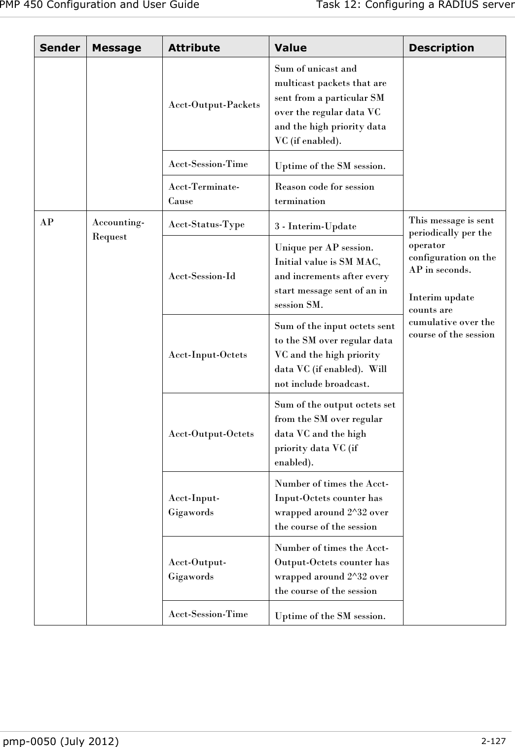 PMP 450 Configuration and User Guide Task 12: Configuring a RADIUS server  pmp-0050 (July 2012)  2-127  Sender Message Attribute Value Description Acct-Output-Packets Sum of unicast and multicast packets that are sent from a particular SM over the regular data VC and the high priority data VC (if enabled). Acct-Session-Time Uptime of the SM session. Acct-Terminate-Cause Reason code for session termination AP Accounting-Request Acct-Status-Type 3 - Interim-Update This message is sent periodically per the operator configuration on the AP in seconds.  Interim update counts are cumulative over the course of the session Acct-Session-Id Unique per AP session.  Initial value is SM MAC, and increments after every start message sent of an in session SM. Acct-Input-Octets Sum of the input octets sent to the SM over regular data VC and the high priority data VC (if enabled).  Will not include broadcast. Acct-Output-Octets Sum of the output octets set from the SM over regular data VC and the high priority data VC (if enabled). Acct-Input-Gigawords Number of times the Acct-Input-Octets counter has wrapped around 2^32 over the course of the session Acct-Output-Gigawords Number of times the Acct-Output-Octets counter has wrapped around 2^32 over the course of the session Acct-Session-Time Uptime of the SM session. 