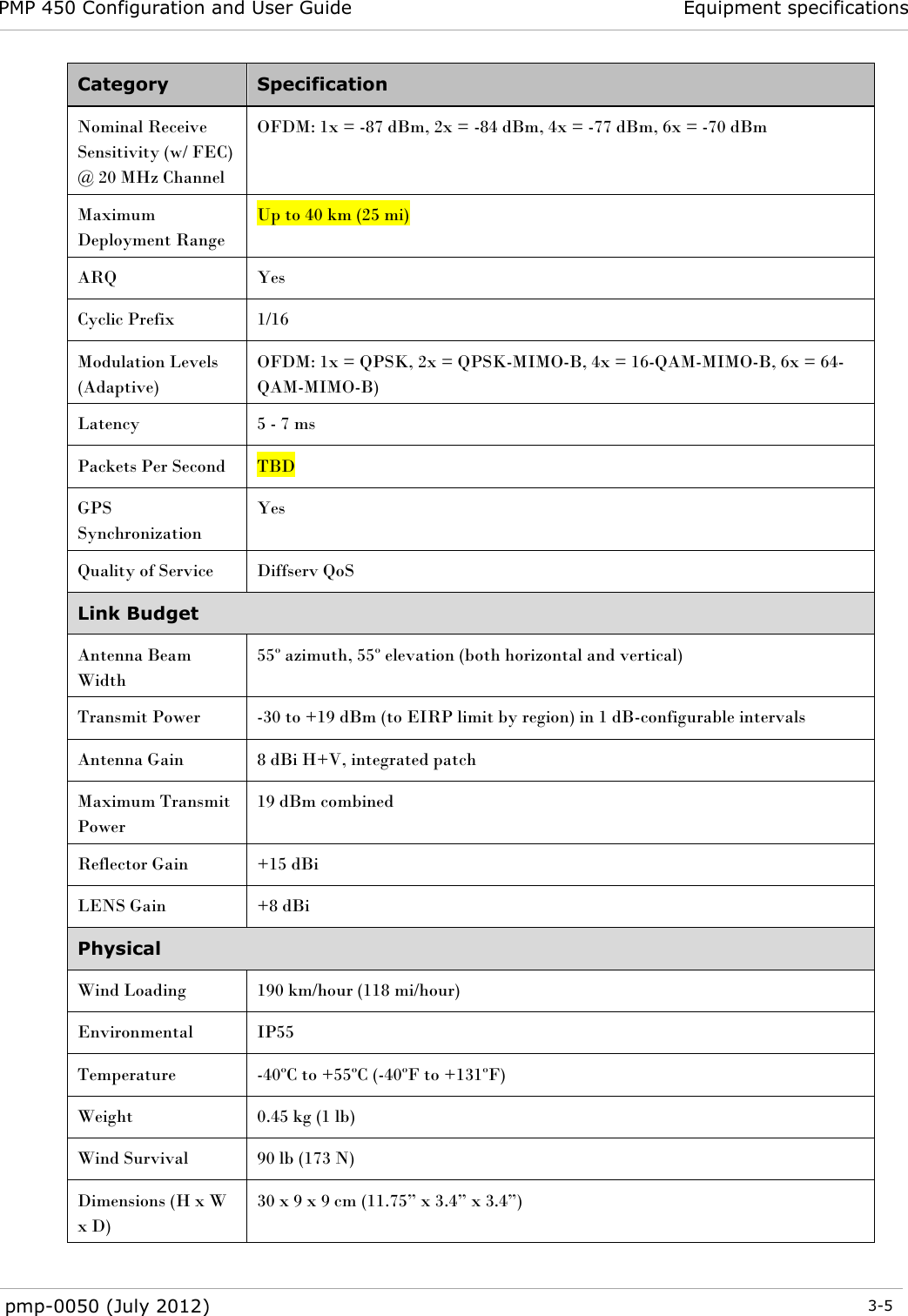 PMP 450 Configuration and User Guide Equipment specifications  pmp-0050 (July 2012)  3-5  Category Specification Nominal Receive Sensitivity (w/ FEC) @ 20 MHz Channel OFDM: 1x = -87 dBm, 2x = -84 dBm, 4x = -77 dBm, 6x = -70 dBm Maximum Deployment Range Up to 40 km (25 mi) ARQ Yes Cyclic Prefix 1/16 Modulation Levels (Adaptive) OFDM: 1x = QPSK, 2x = QPSK-MIMO-B, 4x = 16-QAM-MIMO-B, 6x = 64-QAM-MIMO-B) Latency 5 - 7 ms Packets Per Second TBD GPS Synchronization Yes Quality of Service Diffserv QoS Link Budget Antenna Beam Width 55º azimuth, 55º elevation (both horizontal and vertical) Transmit Power -30 to +19 dBm (to EIRP limit by region) in 1 dB-configurable intervals Antenna Gain 8 dBi H+V, integrated patch Maximum Transmit Power 19 dBm combined Reflector Gain +15 dBi LENS Gain +8 dBi Physical Wind Loading 190 km/hour (118 mi/hour) Environmental IP55 Temperature -40ºC to +55ºC (-40ºF to +131ºF) Weight 0.45 kg (1 lb) Wind Survival 90 lb (173 N) Dimensions (H x W x D) 30 x 9 x 9 cm (11.75‖ x 3.4‖ x 3.4‖) 