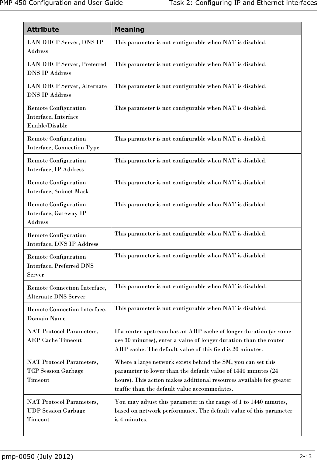 PMP 450 Configuration and User Guide Task 2: Configuring IP and Ethernet interfaces  pmp-0050 (July 2012)  2-13  Attribute Meaning LAN DHCP Server, DNS IP Address This parameter is not configurable when NAT is disabled. LAN DHCP Server, Preferred DNS IP Address This parameter is not configurable when NAT is disabled. LAN DHCP Server, Alternate DNS IP Address This parameter is not configurable when NAT is disabled. Remote Configuration Interface, Interface Enable/Disable This parameter is not configurable when NAT is disabled. Remote Configuration Interface, Connection Type This parameter is not configurable when NAT is disabled. Remote Configuration Interface, IP Address This parameter is not configurable when NAT is disabled. Remote Configuration Interface, Subnet Mask This parameter is not configurable when NAT is disabled. Remote Configuration Interface, Gateway IP Address This parameter is not configurable when NAT is disabled. Remote Configuration Interface, DNS IP Address This parameter is not configurable when NAT is disabled. Remote Configuration Interface, Preferred DNS Server This parameter is not configurable when NAT is disabled. Remote Connection Interface, Alternate DNS Server This parameter is not configurable when NAT is disabled. Remote Connection Interface, Domain Name This parameter is not configurable when NAT is disabled. NAT Protocol Parameters, ARP Cache Timeout If a router upstream has an ARP cache of longer duration (as some use 30 minutes), enter a value of longer duration than the router ARP cache. The default value of this field is 20 minutes. NAT Protocol Parameters, TCP Session Garbage Timeout Where a large network exists behind the SM, you can set this parameter to lower than the default value of 1440 minutes (24 hours). This action makes additional resources available for greater traffic than the default value accommodates. NAT Protocol Parameters, UDP Session Garbage Timeout  You may adjust this parameter in the range of 1 to 1440 minutes, based on network performance. The default value of this parameter is 4 minutes.   