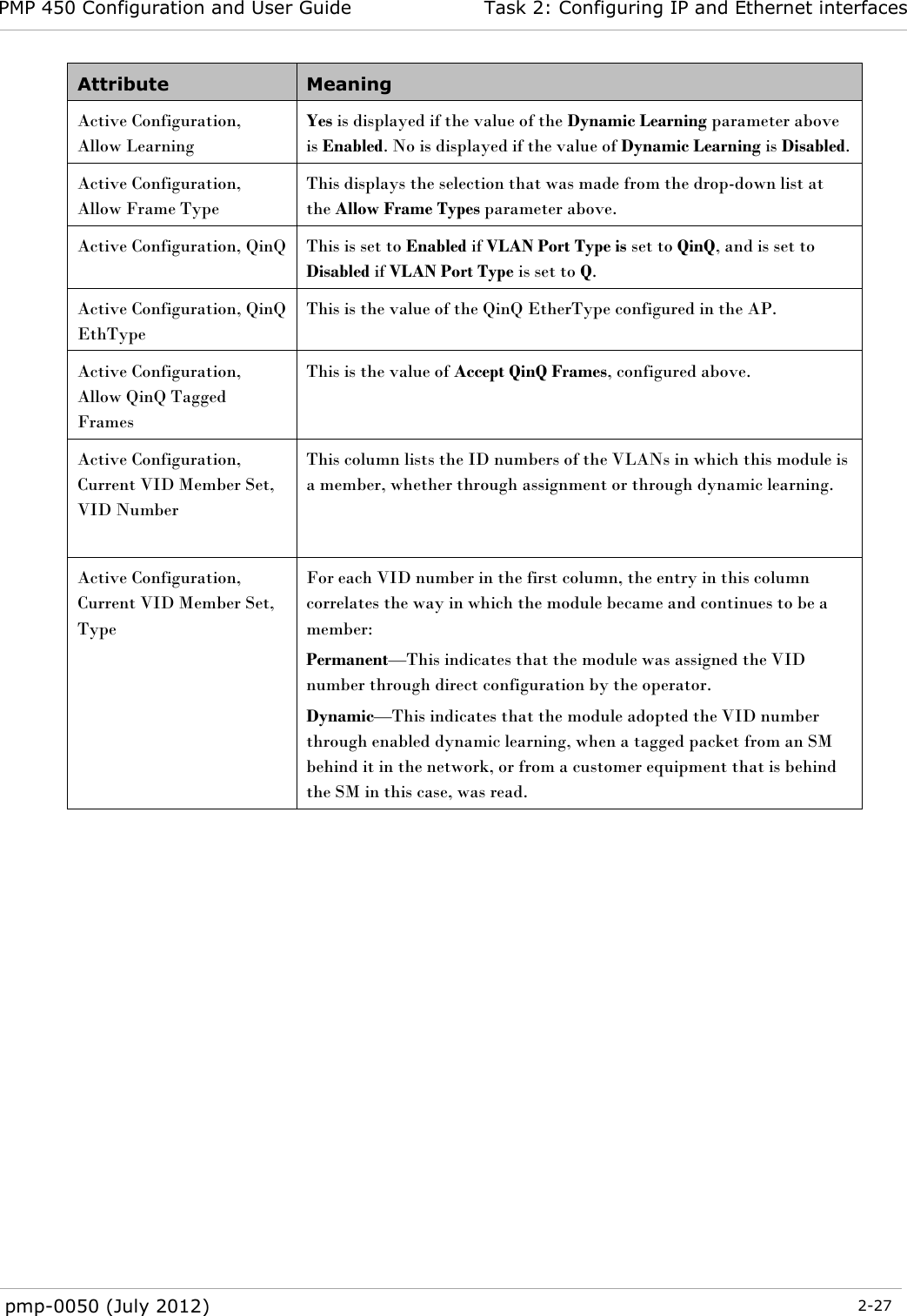 PMP 450 Configuration and User Guide Task 2: Configuring IP and Ethernet interfaces  pmp-0050 (July 2012)  2-27  Attribute Meaning Active Configuration, Allow Learning Yes is displayed if the value of the Dynamic Learning parameter above is Enabled. No is displayed if the value of Dynamic Learning is Disabled. Active Configuration, Allow Frame Type This displays the selection that was made from the drop-down list at the Allow Frame Types parameter above. Active Configuration, QinQ This is set to Enabled if VLAN Port Type is set to QinQ, and is set to Disabled if VLAN Port Type is set to Q. Active Configuration, QinQ EthType This is the value of the QinQ EtherType configured in the AP. Active Configuration, Allow QinQ Tagged Frames This is the value of Accept QinQ Frames, configured above. Active Configuration, Current VID Member Set, VID Number  This column lists the ID numbers of the VLANs in which this module is a member, whether through assignment or through dynamic learning.  Active Configuration, Current VID Member Set, Type  For each VID number in the first column, the entry in this column correlates the way in which the module became and continues to be a member: Permanent—This indicates that the module was assigned the VID number through direct configuration by the operator. Dynamic—This indicates that the module adopted the VID number through enabled dynamic learning, when a tagged packet from an SM behind it in the network, or from a customer equipment that is behind the SM in this case, was read. 