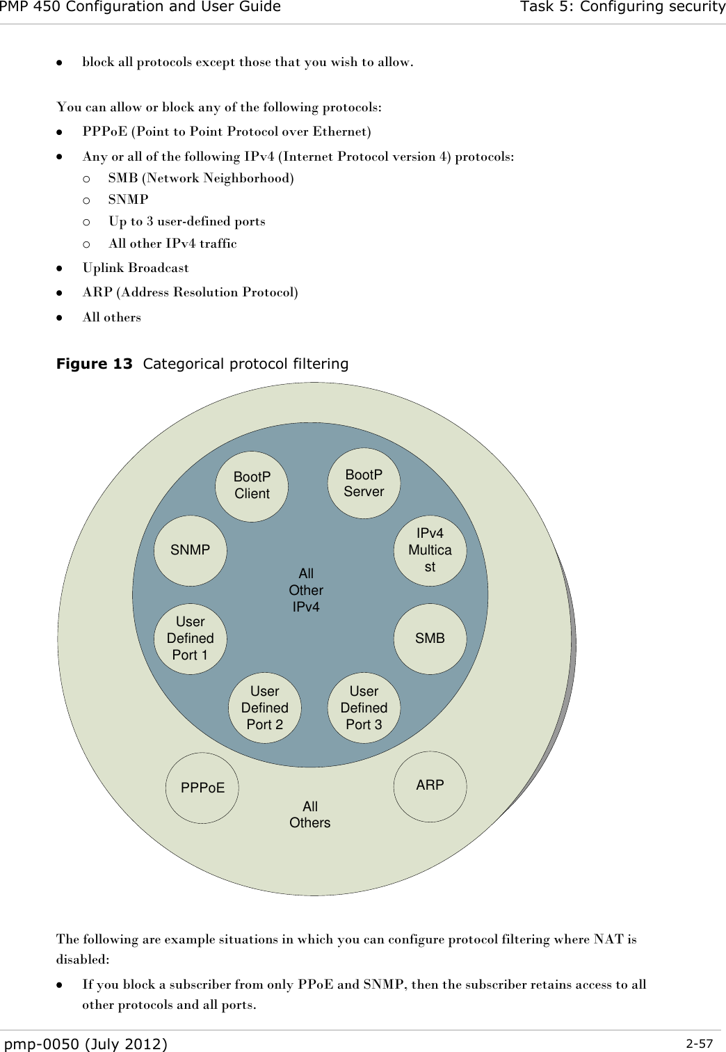 PMP 450 Configuration and User Guide Task 5: Configuring security  pmp-0050 (July 2012)  2-57   block all protocols except those that you wish to allow.  You can allow or block any of the following protocols:  PPPoE (Point to Point Protocol over Ethernet)  Any or all of the following IPv4 (Internet Protocol version 4) protocols: o SMB (Network Neighborhood) o SNMP o Up to 3 user-defined ports o All other IPv4 traffic   Uplink Broadcast  ARP (Address Resolution Protocol)  All others   Figure 13  Categorical protocol filtering BootP ClientBootP ServerSNMP IPv4 MulticastUser Defined Port 1 SMBUser Defined Port 3User Defined Port 2PPPoE ARPAll OthersAll Other IPv4  The following are example situations in which you can configure protocol filtering where NAT is disabled:  If you block a subscriber from only PPoE and SNMP, then the subscriber retains access to all other protocols and all ports. 