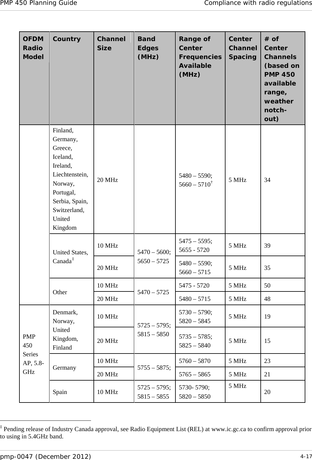 PMP 450 Planning Guide Compliance with radio regulations  pmp-0047 (December 2012)  4-17  OFDM Radio Model Country Channel Size Band Edges (MHz) Range of Center Frequencies Available (MHz) Center Channel Spacing # of Center Channels (based on PMP 450 available range, weather notch-out) Finland, Germany, Greece, Iceland, Ireland, Liechtenstein, Norway, Portugal, Serbia, Spain, Switzerland, United Kingdom  20 MHz 5480 – 5590; 5660 – 5710† 5 MHz 34 United States, Canada‡ 10 MHz 5470 – 5600; 5650 – 5725 5475 – 5595; 5655 - 5720 5 MHz 39 20 MHz 5480 – 5590; 5660 – 5715 5 MHz 35 Other 10 MHz 5470 – 5725 5475 - 5720 5 MHz 50 20 MHz 5480 – 5715 5 MHz 48 PMP 450 Series AP, 5.8-GHz Denmark, Norway, United Kingdom, Finland 10 MHz 5725 – 5795; 5815 – 5850 5730 – 5790; 5820 – 5845 5 MHz 19 20 MHz 5735 – 5785; 5825 – 5840 5 MHz 15 Germany 10 MHz 5755 – 5875; 5760 – 5870 5 MHz 23 20 MHz 5765 – 5865 5 MHz 21 Spain 10 MHz 5725 – 5795; 5815 – 5855 5730- 5790; 5820 – 5850 5 MHz 20                                                            ‡ Pending release of Industry Canada approval, see Radio Equipment List (REL) at www.ic.gc.ca to confirm approval prior to using in 5.4GHz band. 