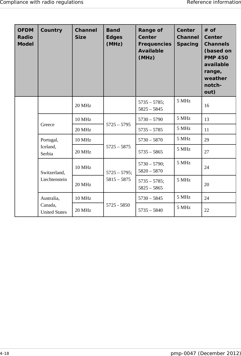 Compliance with radio regulations Reference information  4-18  pmp-0047 (December 2012)  OFDM Radio Model Country Channel Size Band Edges (MHz) Range of Center Frequencies Available (MHz) Center Channel Spacing # of Center Channels (based on PMP 450 available range, weather notch-out) 20 MHz 5735 – 5785; 5825 – 5845 5 MHz 16 Greece 10 MHz 5725 – 5795 5730 – 5790 5 MHz 13 20 MHz 5735 – 5785 5 MHz 11 Portugal, Iceland, Serbia 10 MHz 5725 – 5875 5730 – 5870 5 MHz 29 20 MHz 5735 – 5865 5 MHz 27 Switzerland, Liechtenstein 10 MHz 5725 – 5795; 5815 – 5875 5730 – 5790; 5820 – 5870 5 MHz 24 20 MHz 5735 – 5785; 5825 – 5865 5 MHz 20 Australia, Canada, United States 10 MHz 5725 - 5850 5730 – 5845 5 MHz 24 20 MHz 5735 – 5840 5 MHz 22  