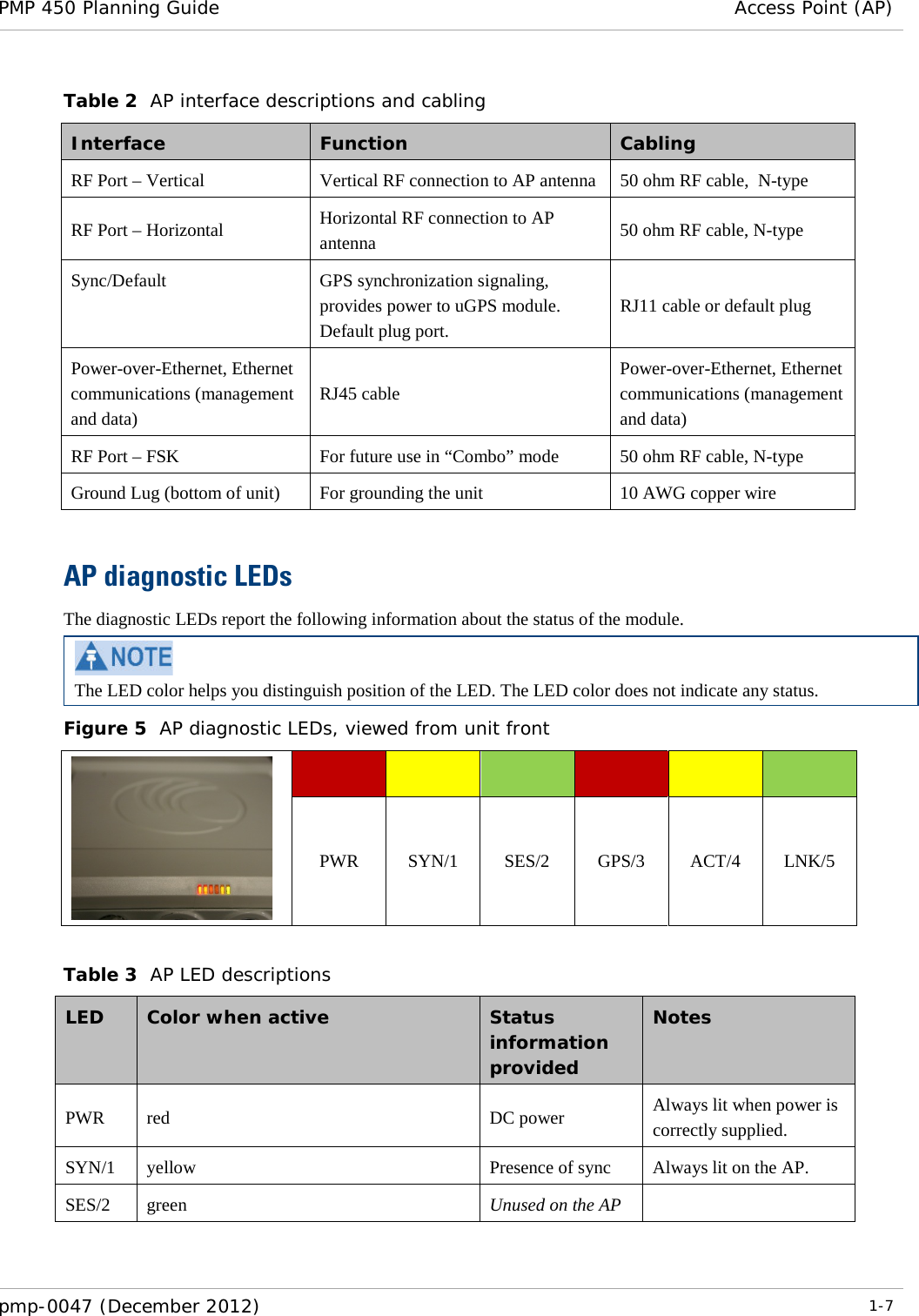 PMP 450 Planning Guide Access Point (AP)  pmp-0047 (December 2012)  1-7  Table 2  AP interface descriptions and cabling Interface Function Cabling RF Port – Vertical  Vertical RF connection to AP antenna 50 ohm RF cable,  N-type RF Port – Horizontal  Horizontal RF connection to AP antenna 50 ohm RF cable, N-type Sync/Default GPS synchronization signaling, provides power to uGPS module.  Default plug port. RJ11 cable or default plug Power-over-Ethernet, Ethernet communications (management and data) RJ45 cable Power-over-Ethernet, Ethernet communications (management and data) RF Port – FSK For future use in “Combo” mode 50 ohm RF cable, N-type Ground Lug (bottom of unit) For grounding the unit 10 AWG copper wire  AP diagnostic LEDs The diagnostic LEDs report the following information about the status of the module.   The LED color helps you distinguish position of the LED. The LED color does not indicate any status. Figure 5  AP diagnostic LEDs, viewed from unit front             PWR SYN/1 SES/2 GPS/3 ACT/4 LNK/5  Table 3  AP LED descriptions LED Color when active Status information provided Notes PWR red DC power Always lit when power is correctly supplied. SYN/1 yellow Presence of sync Always lit on the AP. SES/2 green Unused on the AP  