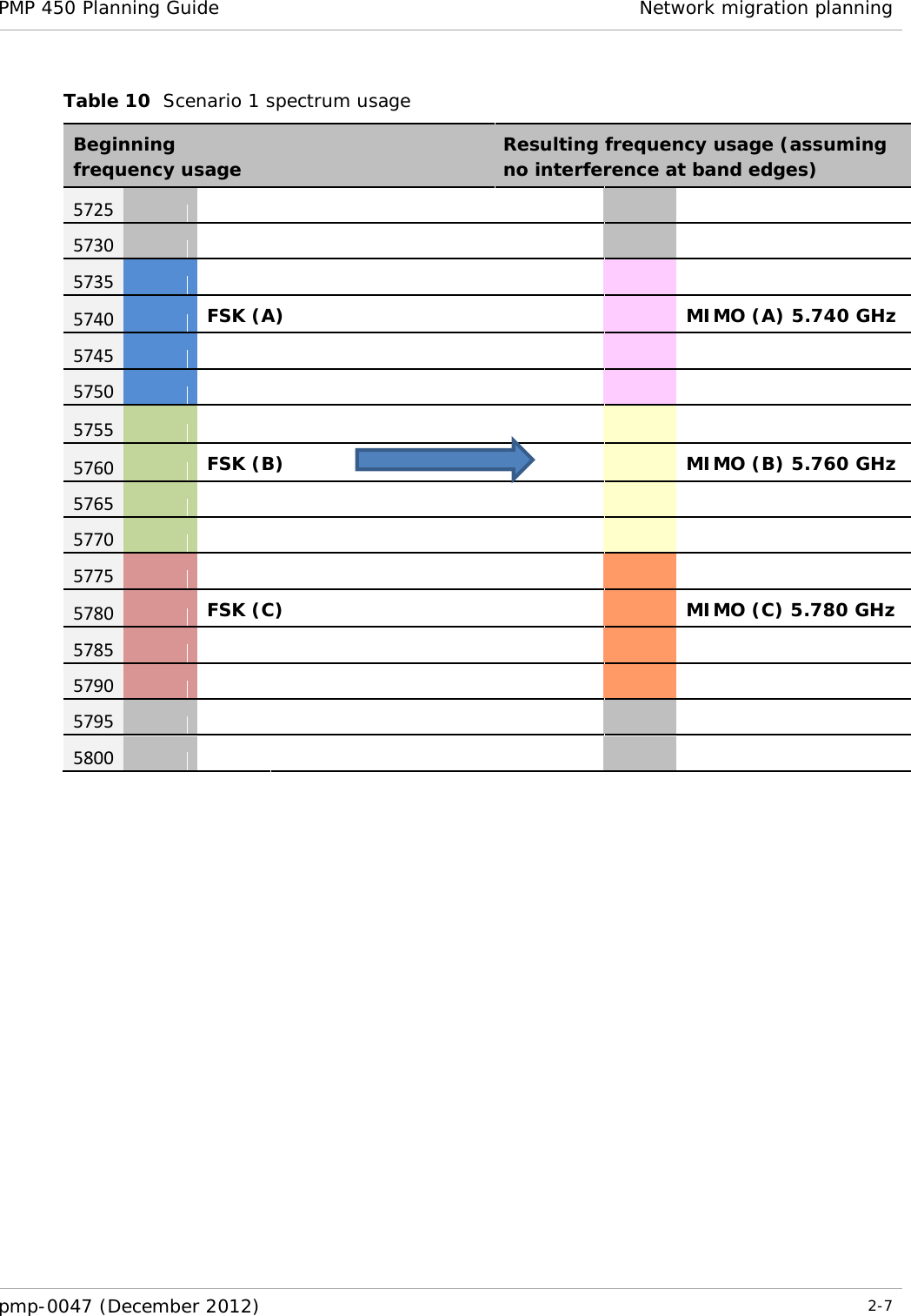 PMP 450 Planning Guide Network migration planning  pmp-0047 (December 2012)  2-7  Table 10  Scenario 1 spectrum usage Beginning frequency usage  Resulting frequency usage (assuming no interference at band edges) 5725          5730          5735          5740   FSK (A)     MIMO (A) 5.740 GHz 5745          5750          5755          5760   FSK (B)     MIMO (B) 5.760 GHz 5765          5770          5775          5780   FSK (C)     MIMO (C) 5.780 GHz 5785          5790          5795          5800          