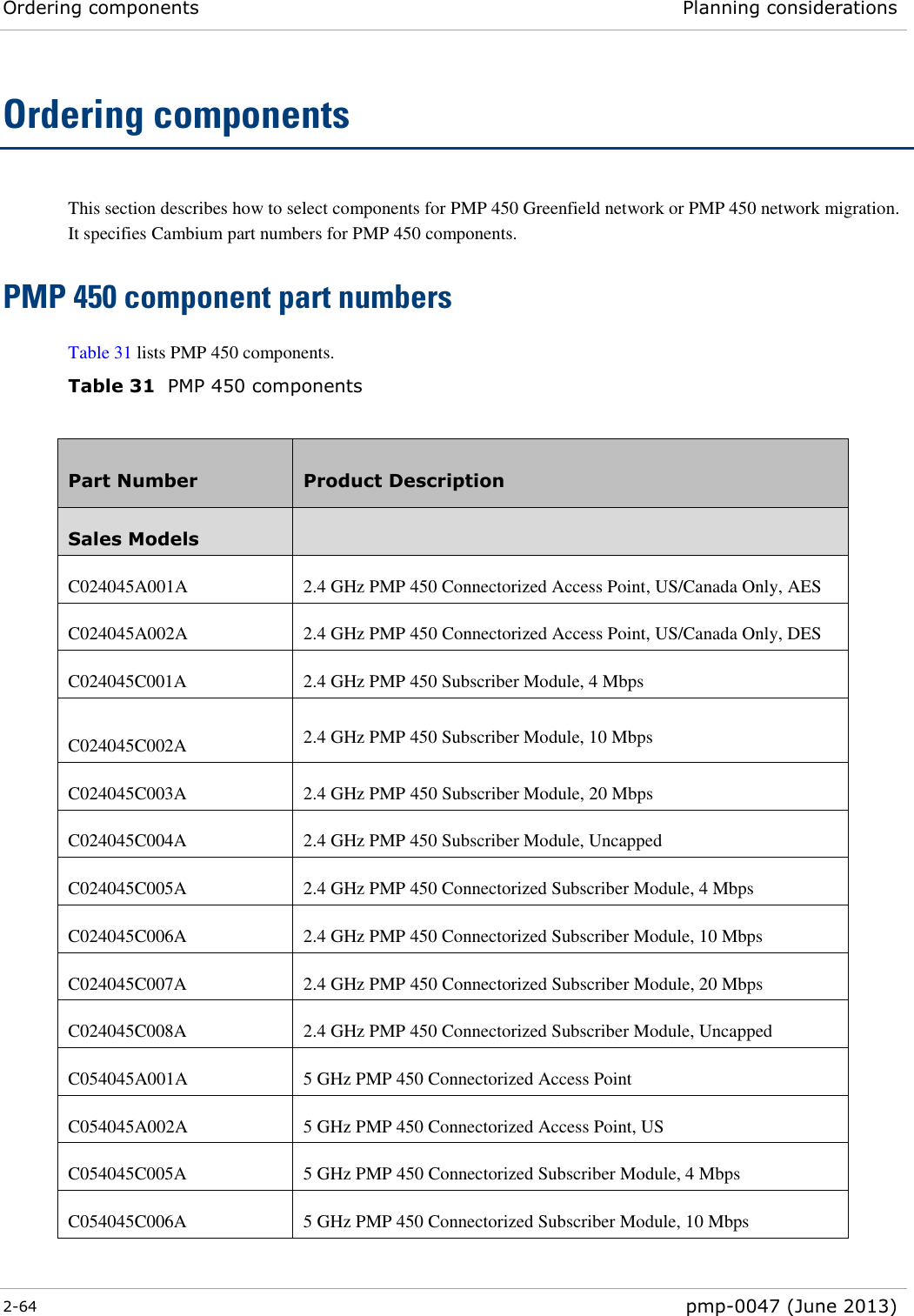 Ordering components Planning considerations  2-64  pmp-0047 (June 2013)  Ordering components This section describes how to select components for PMP 450 Greenfield network or PMP 450 network migration. It specifies Cambium part numbers for PMP 450 components. PMP 450 component part numbers Table 31 lists PMP 450 components. Table 31  PMP 450 components  Part Number Product Description Sales Models  C024045A001A 2.4 GHz PMP 450 Connectorized Access Point, US/Canada Only, AES C024045A002A 2.4 GHz PMP 450 Connectorized Access Point, US/Canada Only, DES C024045C001A 2.4 GHz PMP 450 Subscriber Module, 4 Mbps C024045C002A 2.4 GHz PMP 450 Subscriber Module, 10 Mbps C024045C003A 2.4 GHz PMP 450 Subscriber Module, 20 Mbps C024045C004A 2.4 GHz PMP 450 Subscriber Module, Uncapped C024045C005A 2.4 GHz PMP 450 Connectorized Subscriber Module, 4 Mbps C024045C006A 2.4 GHz PMP 450 Connectorized Subscriber Module, 10 Mbps C024045C007A 2.4 GHz PMP 450 Connectorized Subscriber Module, 20 Mbps C024045C008A 2.4 GHz PMP 450 Connectorized Subscriber Module, Uncapped C054045A001A 5 GHz PMP 450 Connectorized Access Point C054045A002A 5 GHz PMP 450 Connectorized Access Point, US C054045C005A 5 GHz PMP 450 Connectorized Subscriber Module, 4 Mbps C054045C006A 5 GHz PMP 450 Connectorized Subscriber Module, 10 Mbps 