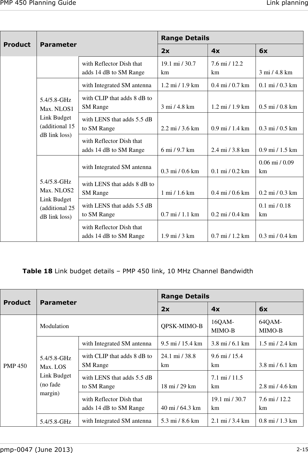 PMP 450 Planning Guide Link planning  pmp-0047 (June 2013)  2-15  Product Parameter Range Details 2x 4x 6x with Reflector Dish that adds 14 dB to SM Range 19.1 mi / 30.7 km 7.6 mi / 12.2 km 3 mi / 4.8 km 5.4/5.8-GHz Max. NLOS1 Link Budget (additional 15 dB link loss) with Integrated SM antenna 1.2 mi / 1.9 km 0.4 mi / 0.7 km 0.1 mi / 0.3 km with CLIP that adds 8 dB to SM Range 3 mi / 4.8 km 1.2 mi / 1.9 km 0.5 mi / 0.8 km with LENS that adds 5.5 dB to SM Range 2.2 mi / 3.6 km 0.9 mi / 1.4 km 0.3 mi / 0.5 km with Reflector Dish that adds 14 dB to SM Range 6 mi / 9.7 km 2.4 mi / 3.8 km 0.9 mi / 1.5 km 5.4/5.8-GHz Max. NLOS2 Link Budget (additional 25 dB link loss) with Integrated SM antenna 0.3 mi / 0.6 km 0.1 mi / 0.2 km 0.06 mi / 0.09 km with LENS that adds 8 dB to SM Range 1 mi / 1.6 km 0.4 mi / 0.6 km 0.2 mi / 0.3 km with LENS that adds 5.5 dB to SM Range 0.7 mi / 1.1 km 0.2 mi / 0.4 km 0.1 mi / 0.18 km with Reflector Dish that adds 14 dB to SM Range 1.9 mi / 3 km 0.7 mi / 1.2 km 0.3 mi / 0.4 km   Table 18 Link budget details – PMP 450 link, 10 MHz Channel Bandwidth  Product Parameter Range Details 2x 4x 6x PMP 450   Modulation QPSK-MIMO-B 16QAM-MIMO-B 64QAM-MIMO-B 5.4/5.8-GHz Max. LOS Link Budget (no fade margin) with Integrated SM antenna 9.5 mi / 15.4 km 3.8 mi / 6.1 km 1.5 mi / 2.4 km with CLIP that adds 8 dB to SM Range 24.1 mi / 38.8 km 9.6 mi / 15.4 km 3.8 mi / 6.1 km with LENS that adds 5.5 dB to SM Range 18 mi / 29 km 7.1 mi / 11.5 km 2.8 mi / 4.6 km with Reflector Dish that adds 14 dB to SM Range 40 mi / 64.3 km 19.1 mi / 30.7 km 7.6 mi / 12.2 km 5.4/5.8-GHz with Integrated SM antenna 5.3 mi / 8.6 km 2.1 mi / 3.4 km 0.8 mi / 1.3 km 