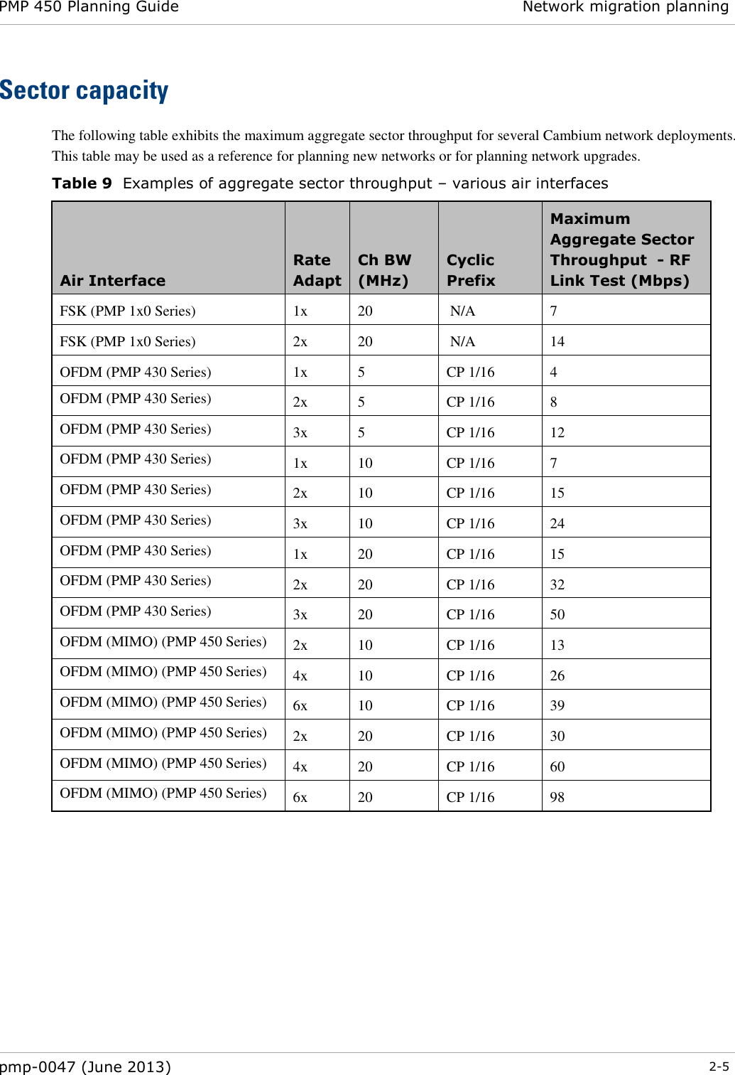 PMP 450 Planning Guide Network migration planning  pmp-0047 (June 2013)  2-5  Sector capacity The following table exhibits the maximum aggregate sector throughput for several Cambium network deployments.  This table may be used as a reference for planning new networks or for planning network upgrades. Table 9  Examples of aggregate sector throughput – various air interfaces Air Interface Rate Adapt Ch BW   (MHz) Cyclic Prefix Maximum Aggregate Sector Throughput  - RF Link Test (Mbps) FSK (PMP 1x0 Series) 1x 20  N/A 7 FSK (PMP 1x0 Series) 2x 20  N/A 14 OFDM (PMP 430 Series) 1x 5 CP 1/16 4 OFDM (PMP 430 Series) 2x 5 CP 1/16 8 OFDM (PMP 430 Series) 3x 5 CP 1/16 12 OFDM (PMP 430 Series) 1x 10 CP 1/16 7 OFDM (PMP 430 Series) 2x 10 CP 1/16 15 OFDM (PMP 430 Series) 3x 10 CP 1/16 24 OFDM (PMP 430 Series) 1x 20 CP 1/16 15 OFDM (PMP 430 Series) 2x 20 CP 1/16 32 OFDM (PMP 430 Series) 3x 20 CP 1/16 50 OFDM (MIMO) (PMP 450 Series) 2x 10 CP 1/16 13 OFDM (MIMO) (PMP 450 Series) 4x 10 CP 1/16 26 OFDM (MIMO) (PMP 450 Series) 6x 10 CP 1/16 39 OFDM (MIMO) (PMP 450 Series) 2x 20 CP 1/16 30 OFDM (MIMO) (PMP 450 Series) 4x 20 CP 1/16 60 OFDM (MIMO) (PMP 450 Series) 6x 20 CP 1/16 98   